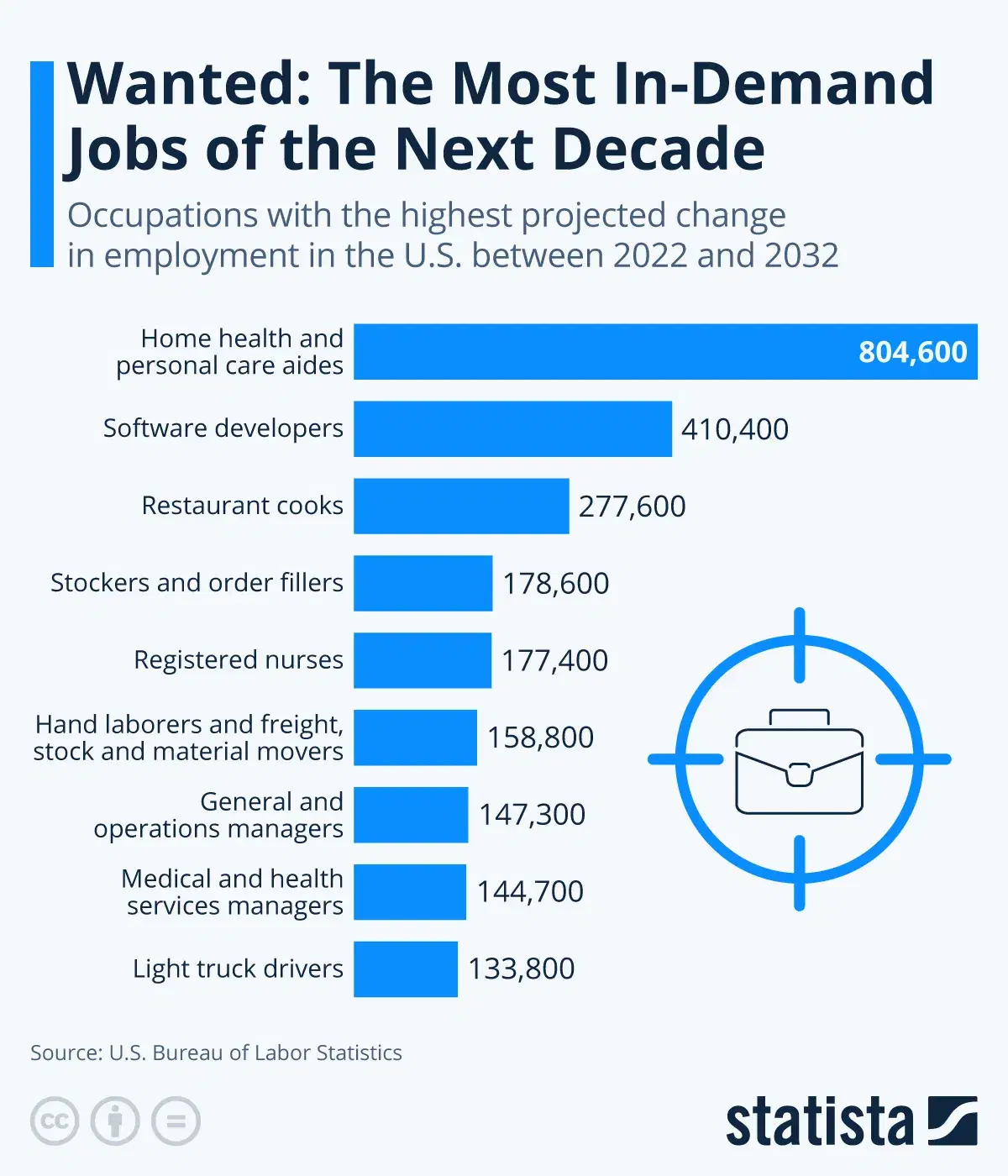 Wanted: The Most In-Demand Jobs of the Next Decade
