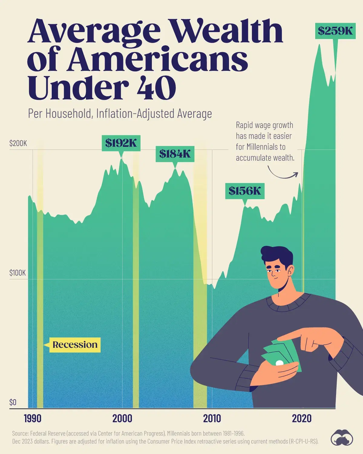 Wealth of American Millennials Hits Historic High