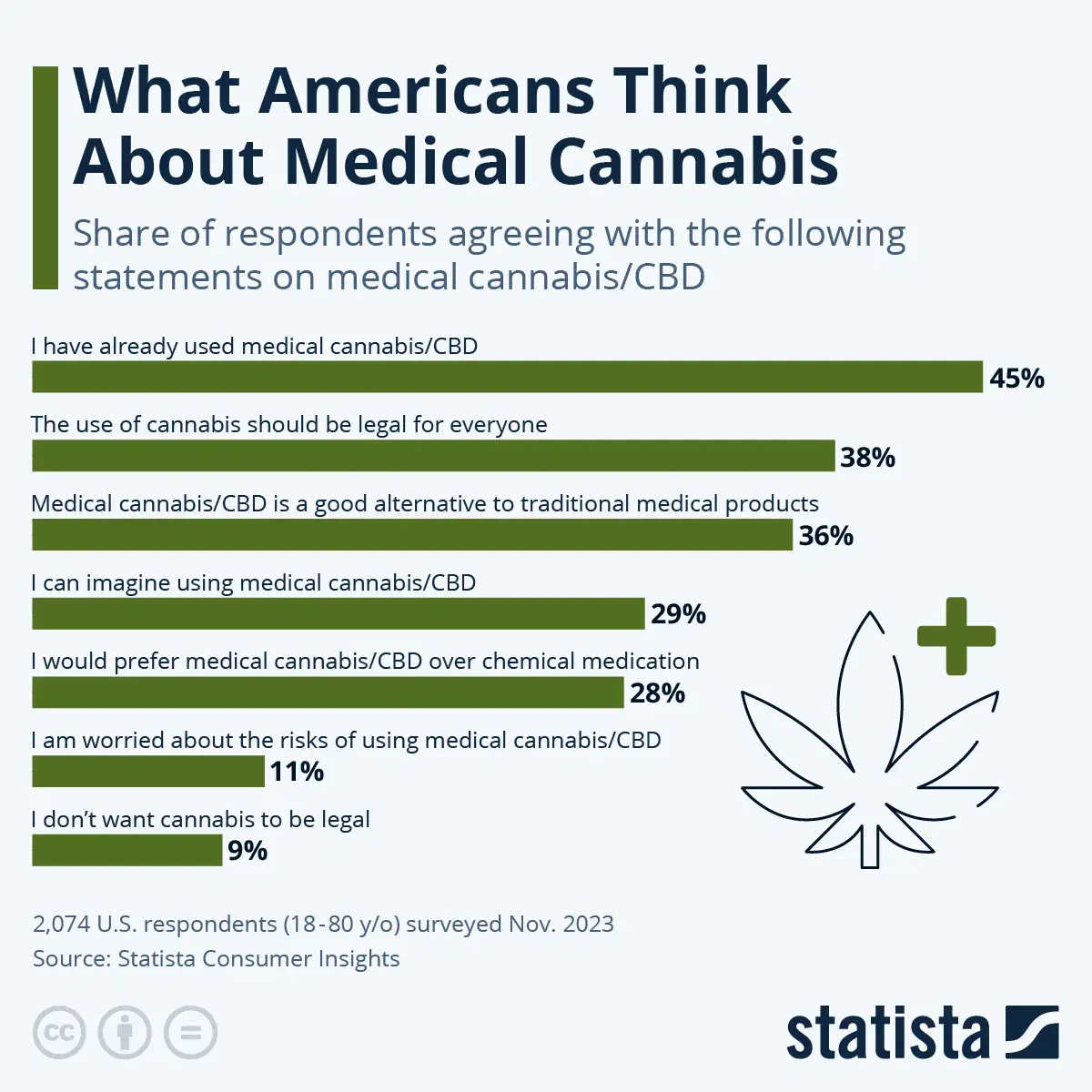 What Americans Think About Medical Cannabis