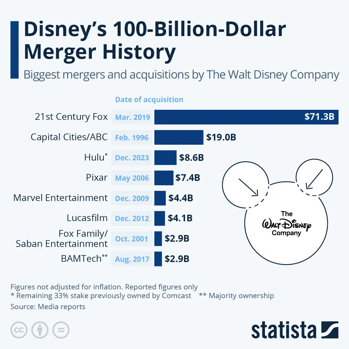 What Are Disney's Biggest Acquisitions?