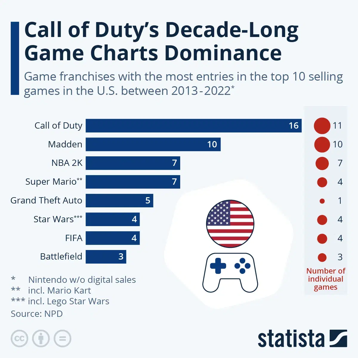 What Are The Best Selling Video Game Franchises In the U.S.?