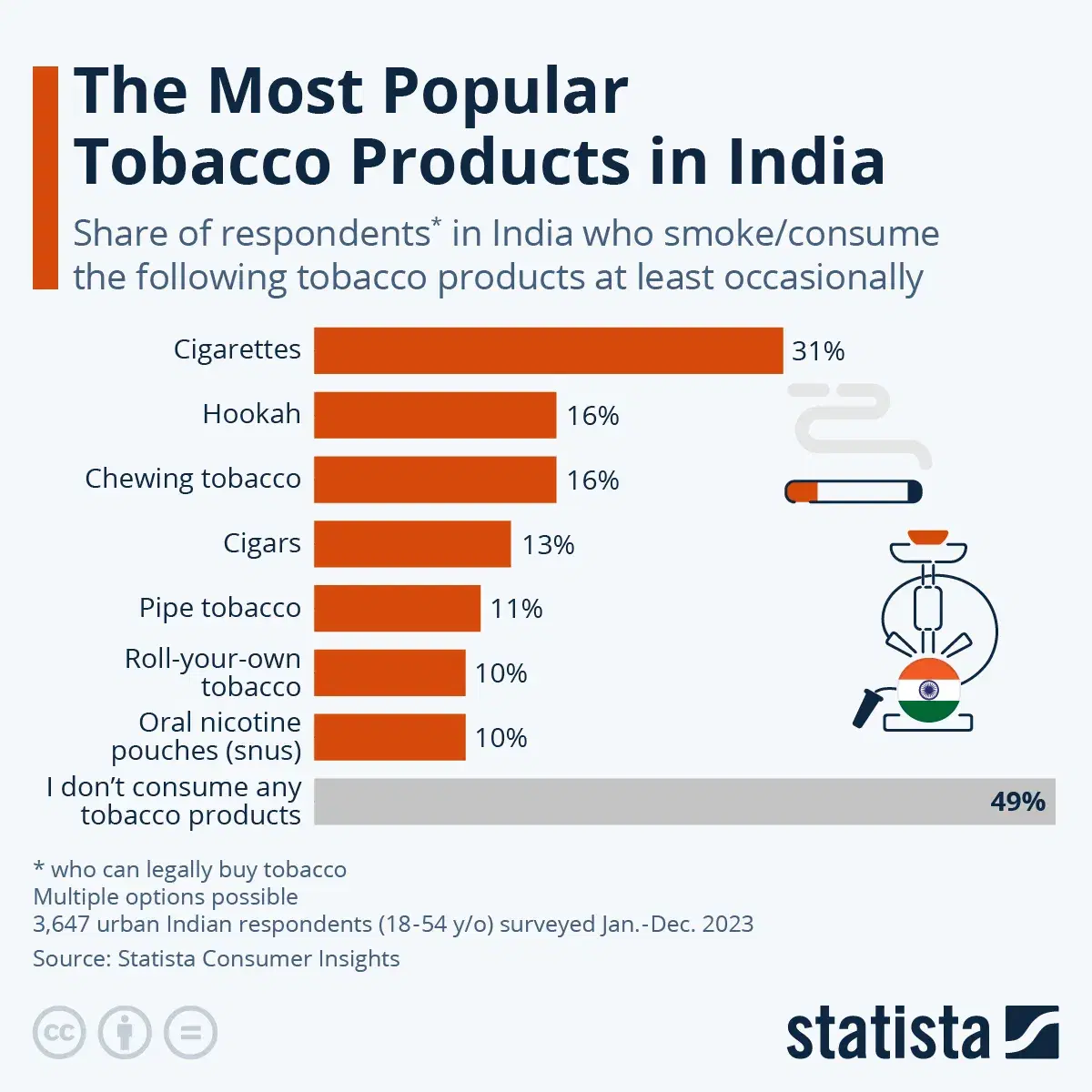 What Are the Most Popular Tobacco Products in India?