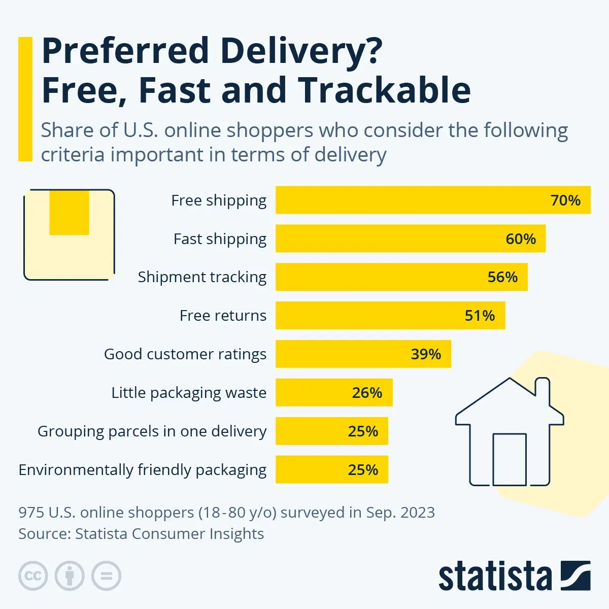 What Criteria Do Online Shoppers Value When it Comes to Shipping?