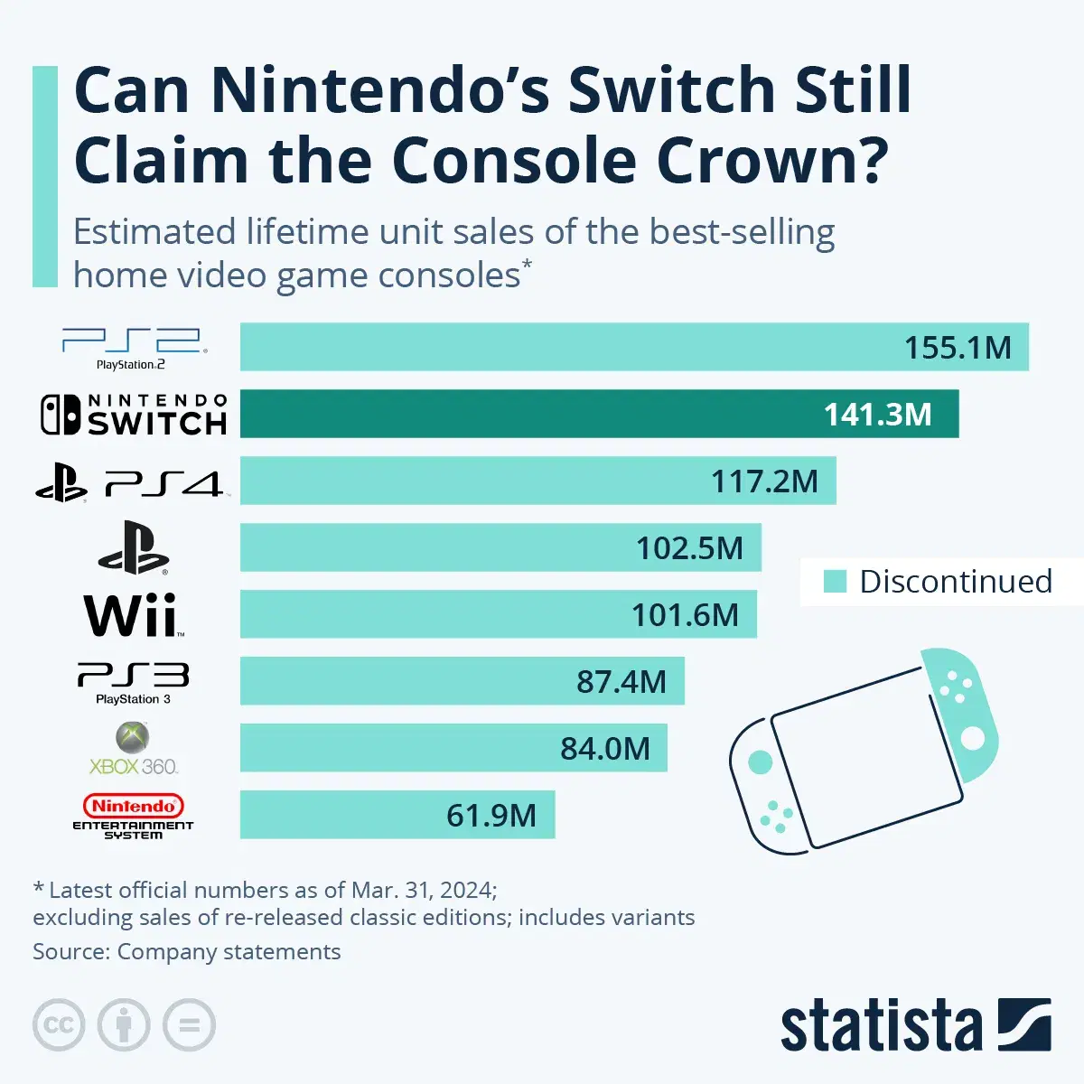 What Is the Best-Selling Game Console of All Time?