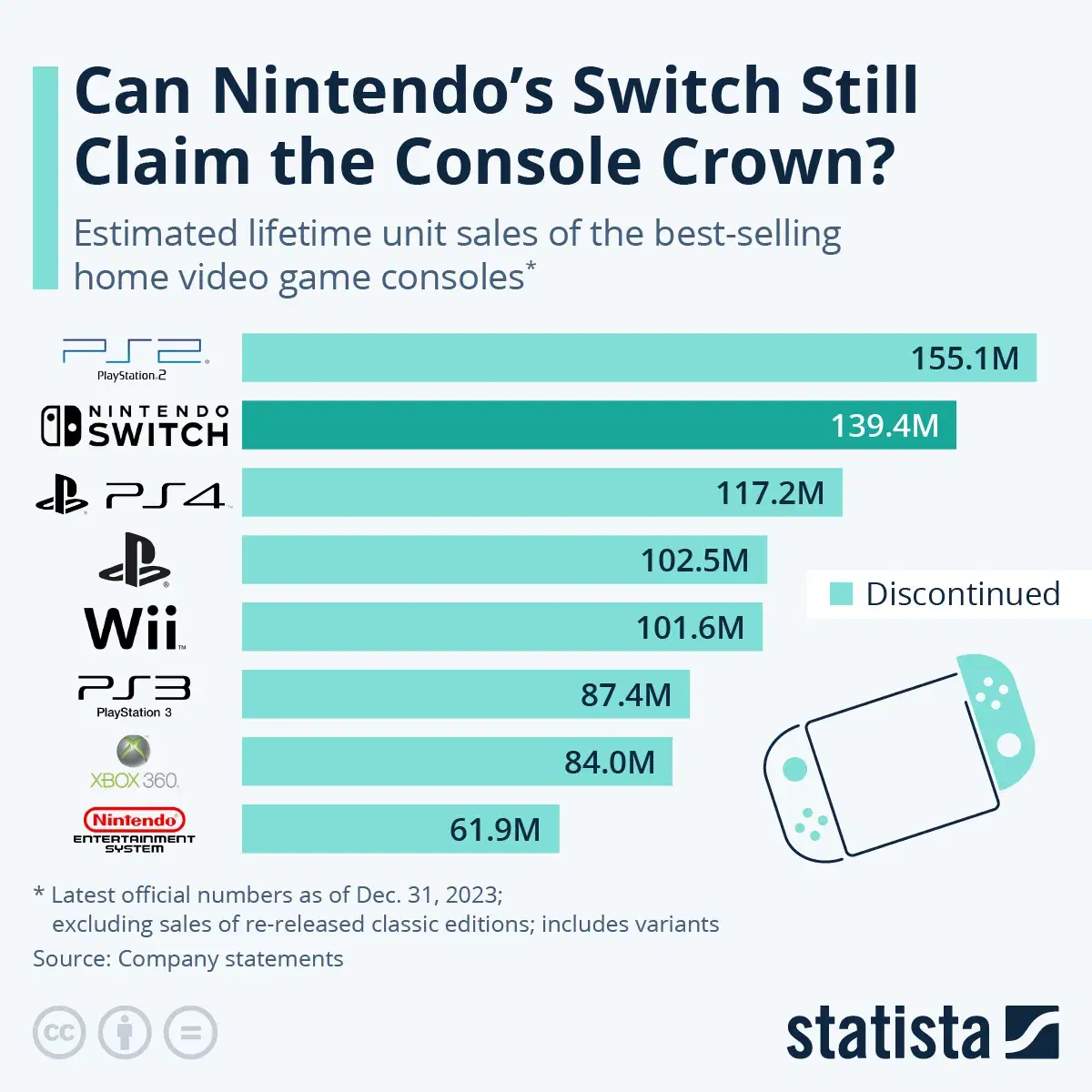 What Is the Best-Selling Game Console of All Time?