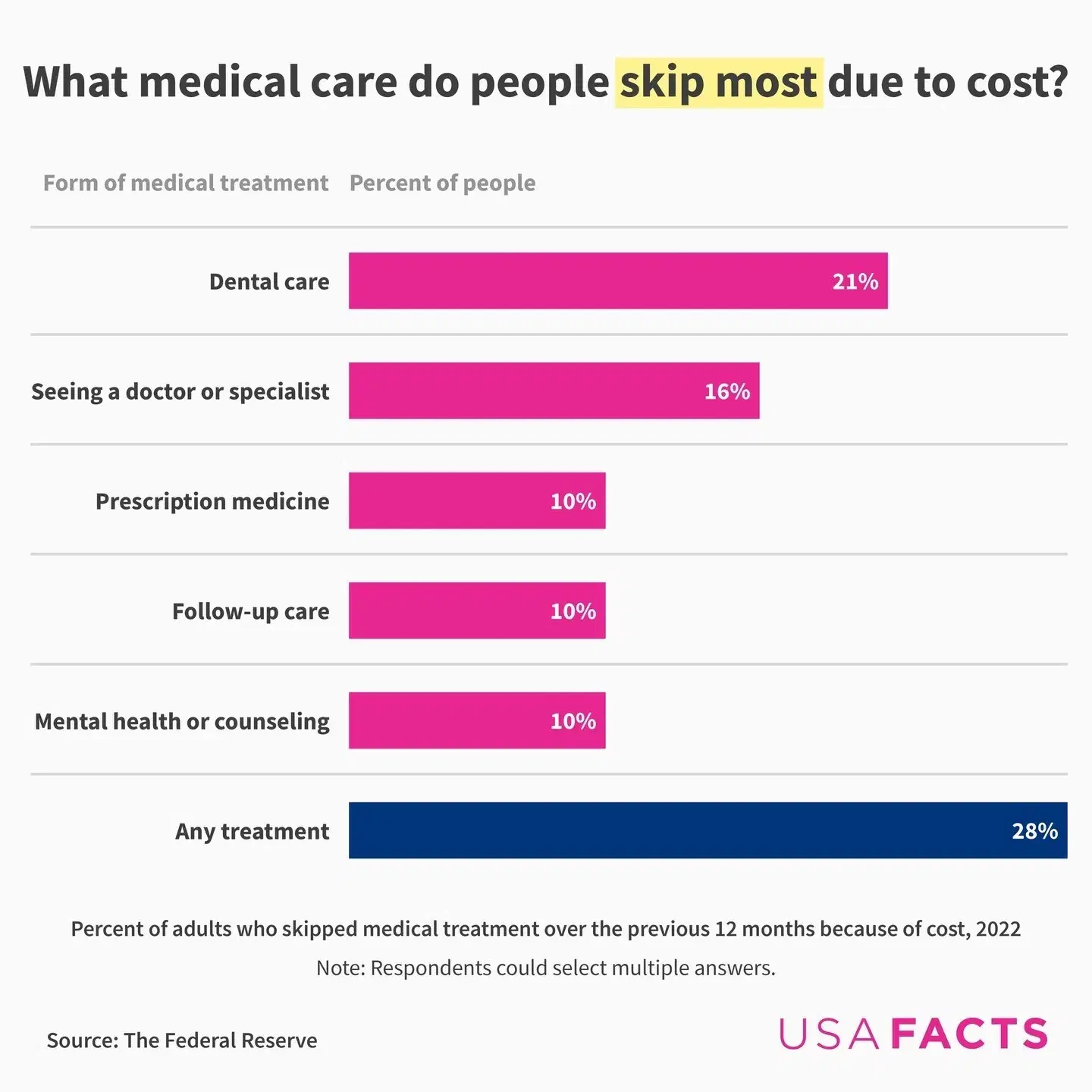What Medical Care do Americans Skip Most Due to Cost?