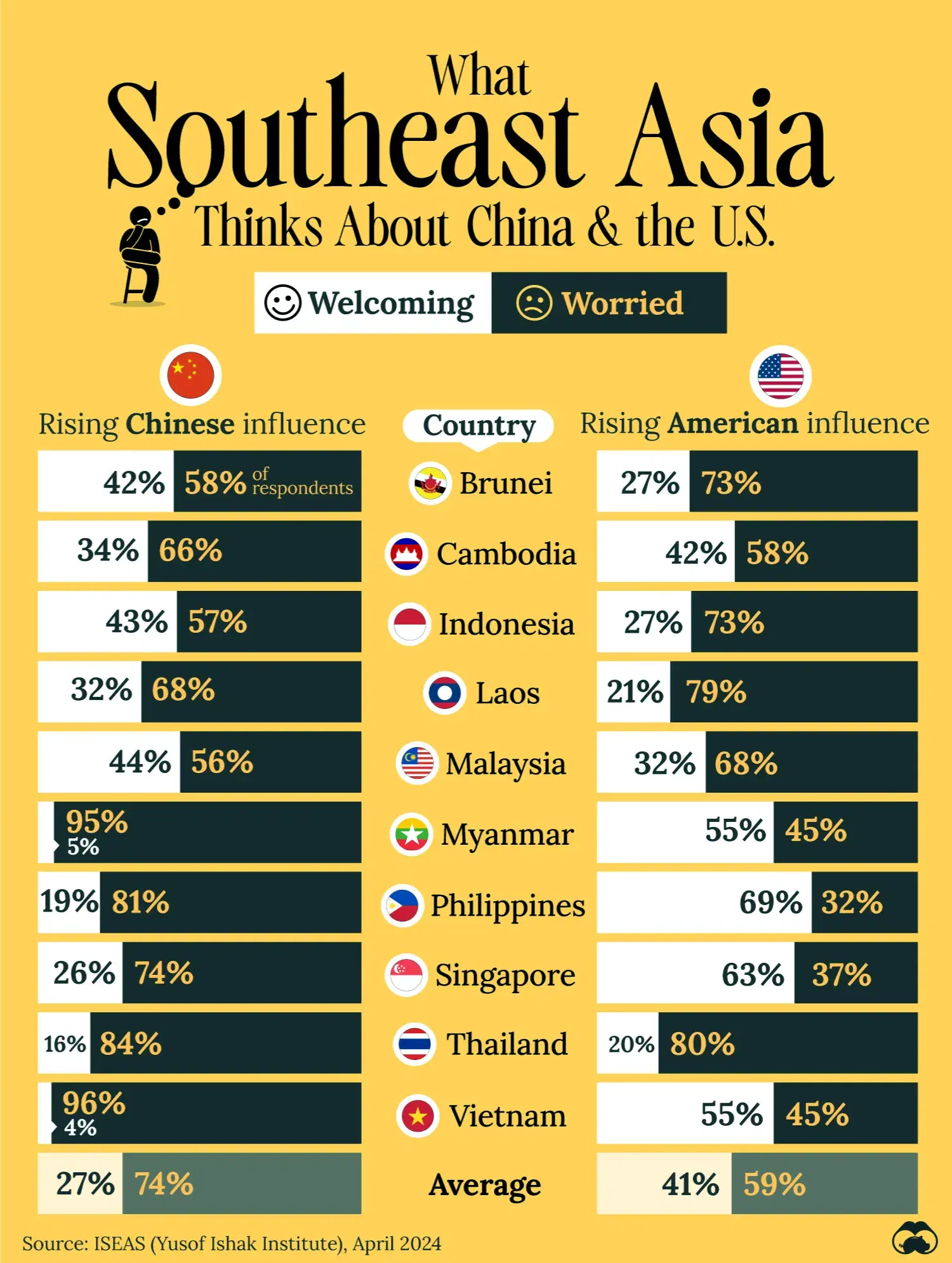What Southeast Asians Think About Rising Chinese and U.S. Influence