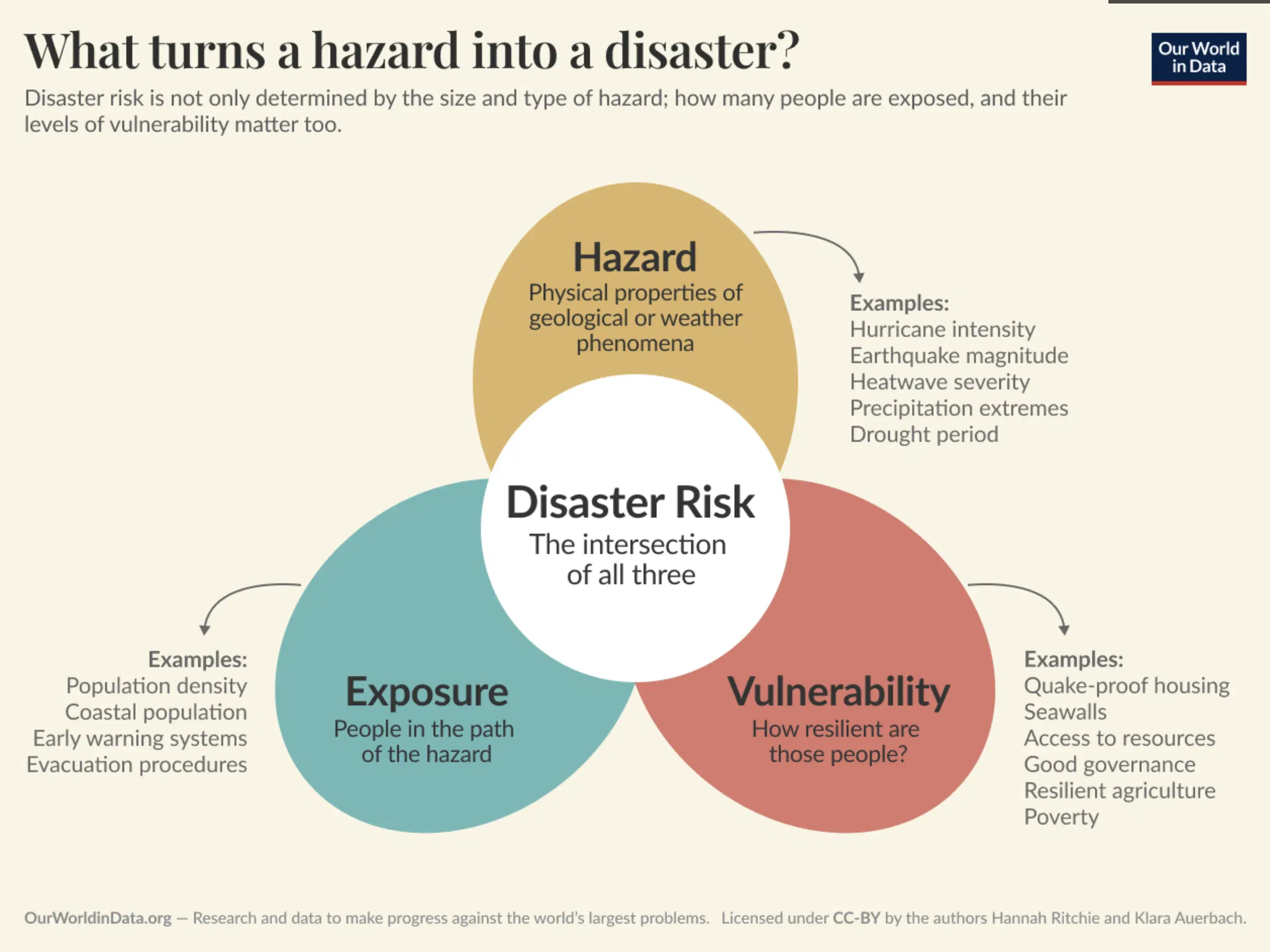 What Turns a Hazard into a Disaster