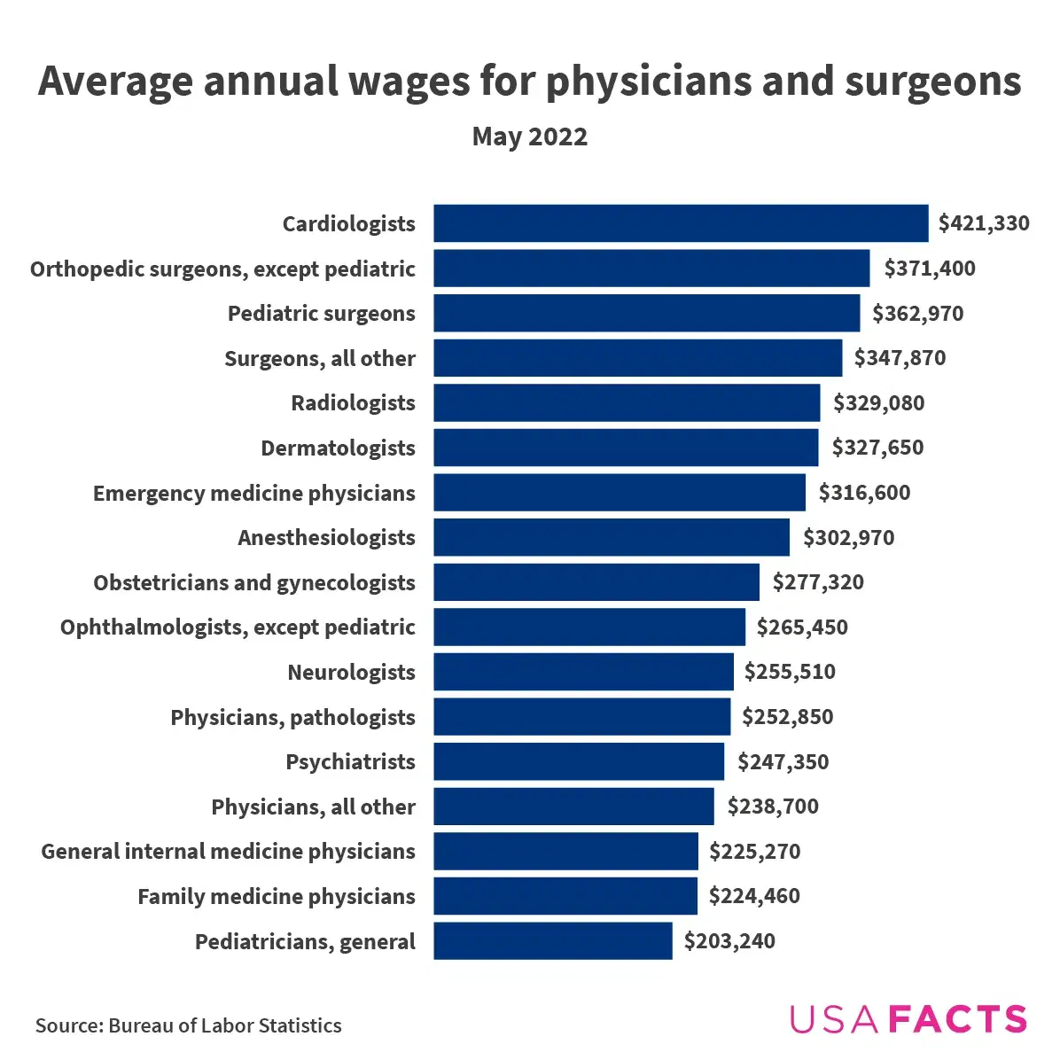What do Doctors Earn in the US?