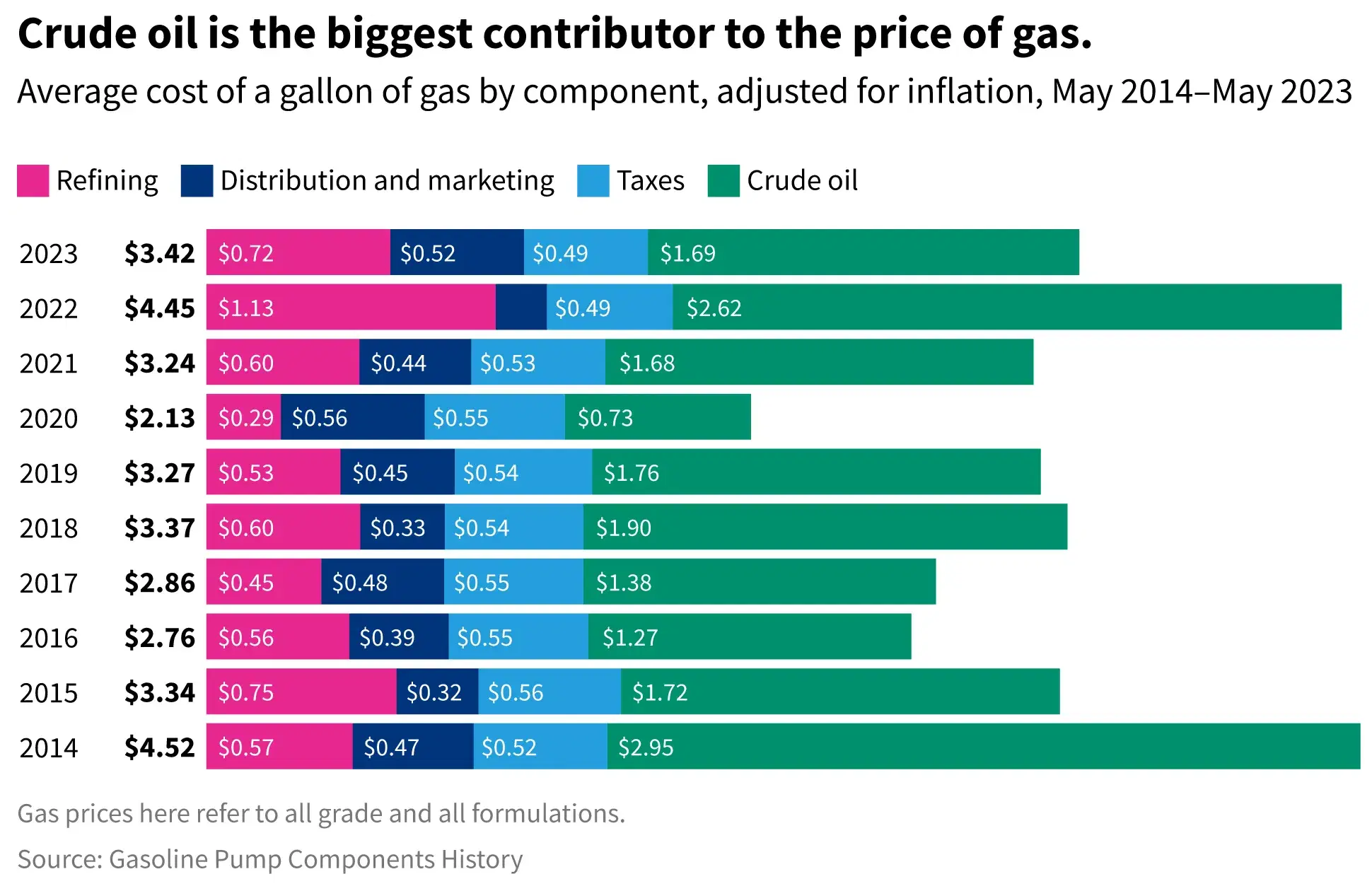 What goes into gas prices?