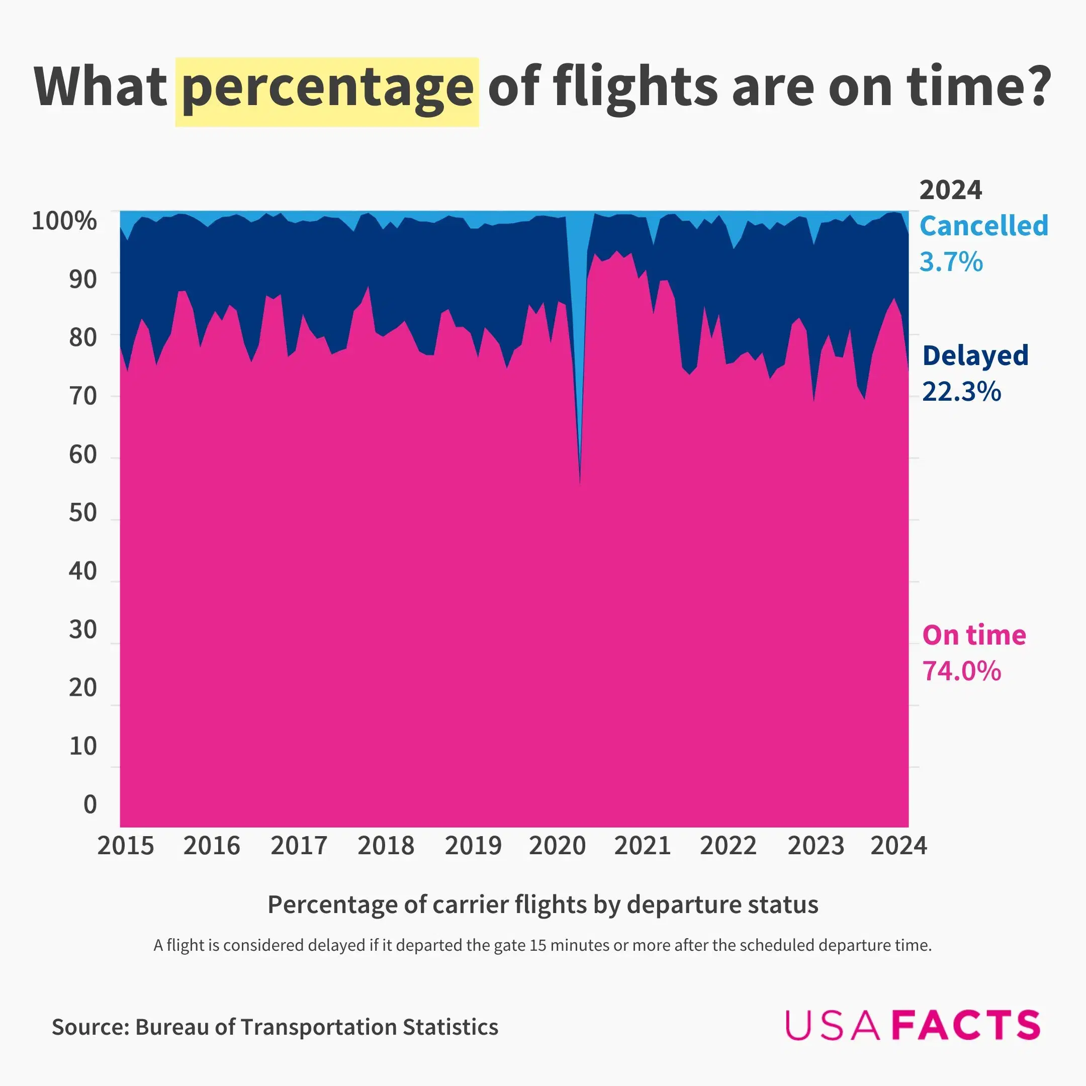 What percentage of flights are on time?