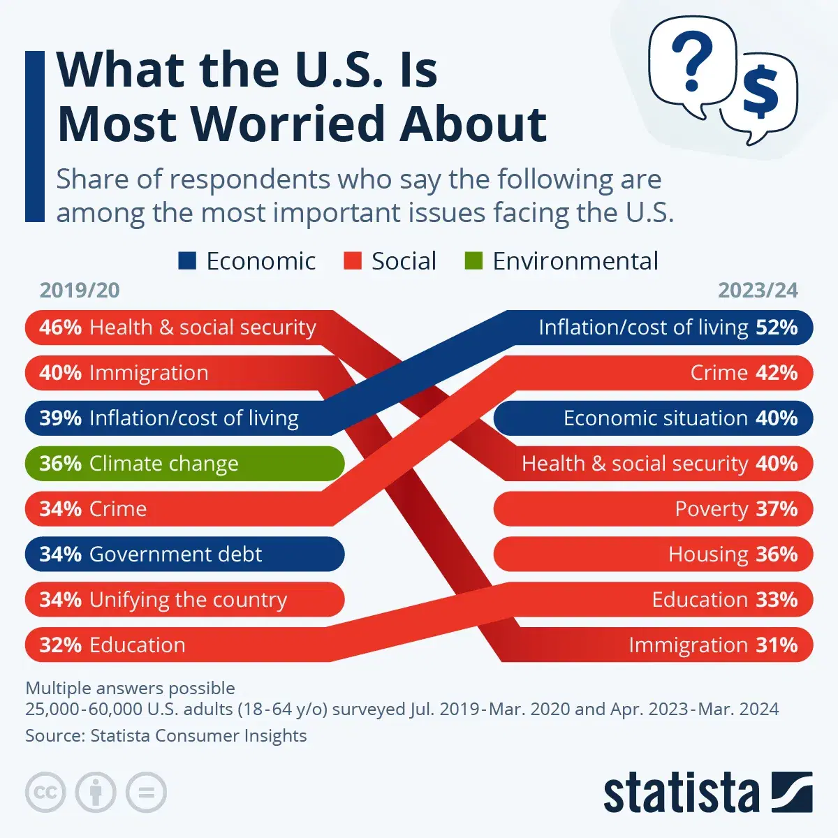 What the U.S. Is Most Worried About