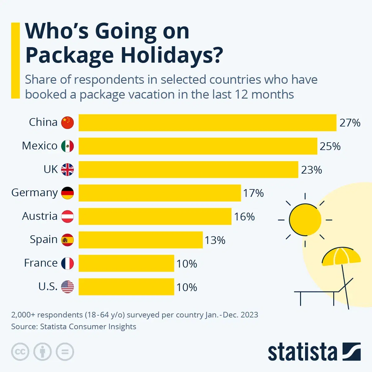 What’s the Deal with Package Holidays?