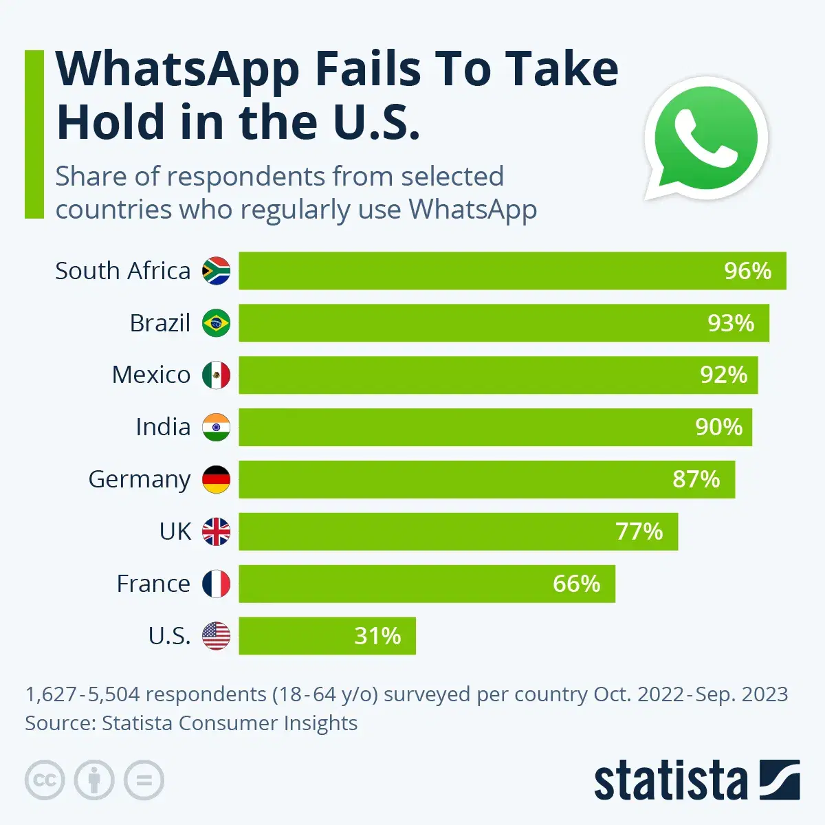 WhatsApp Fails To Capture a Hold in the US