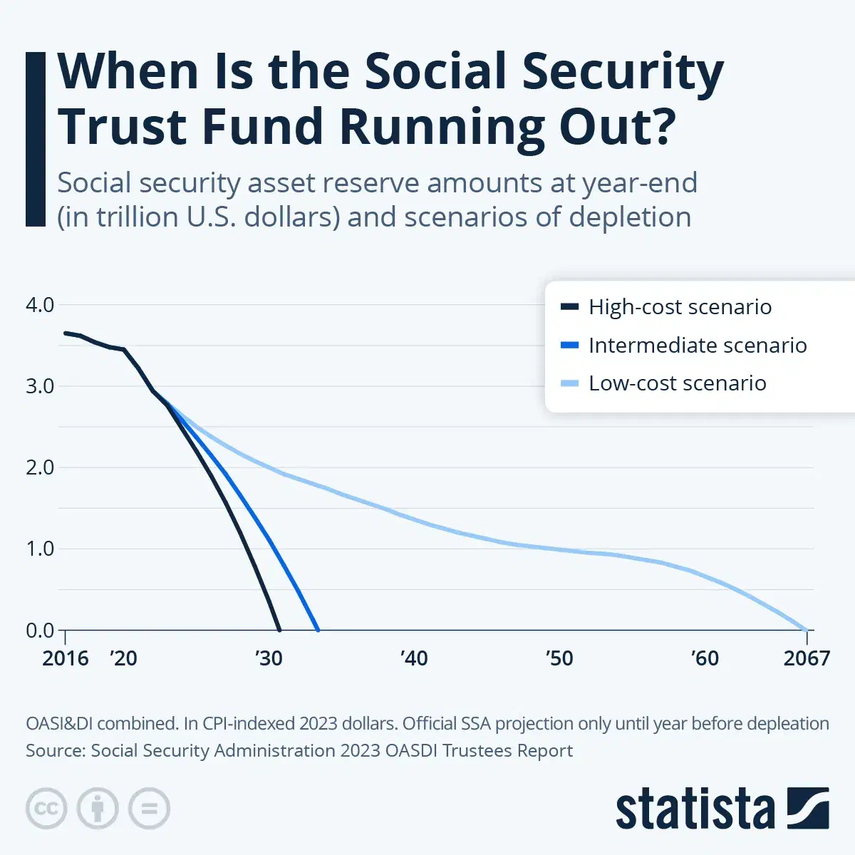 When Is the Social Security Trust Fund Running Out?