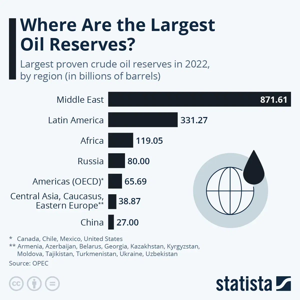 Where Are the Largest Oil Reserves?