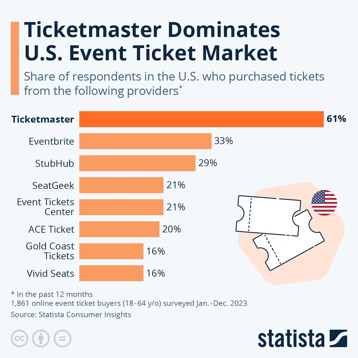 Where Do U.S. Residents Buy Their Tickets?