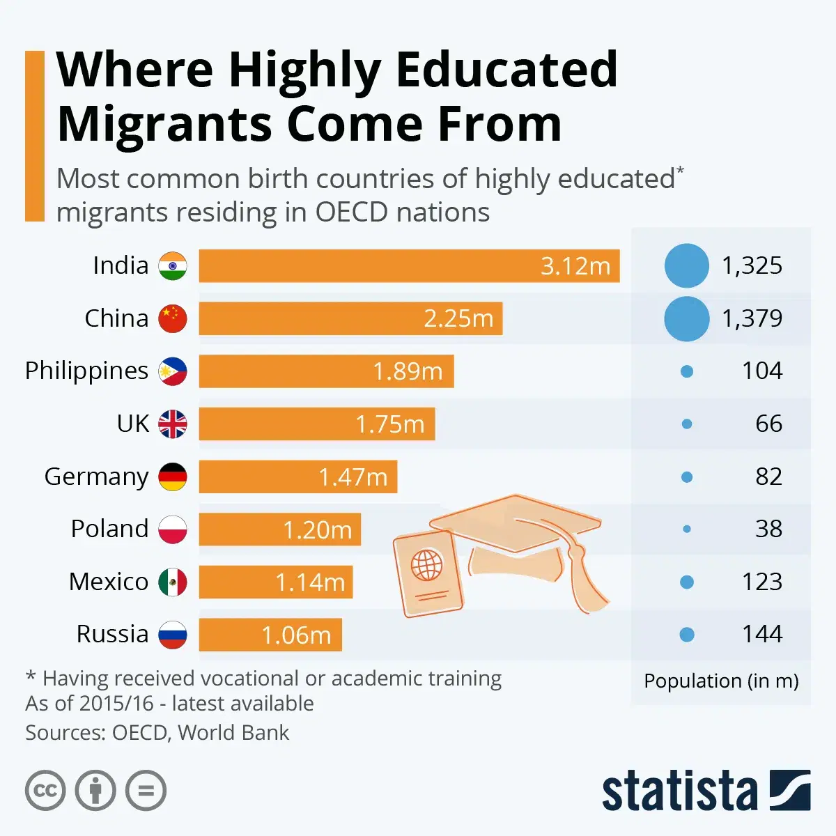 Where Highly Educated Migrants Come From