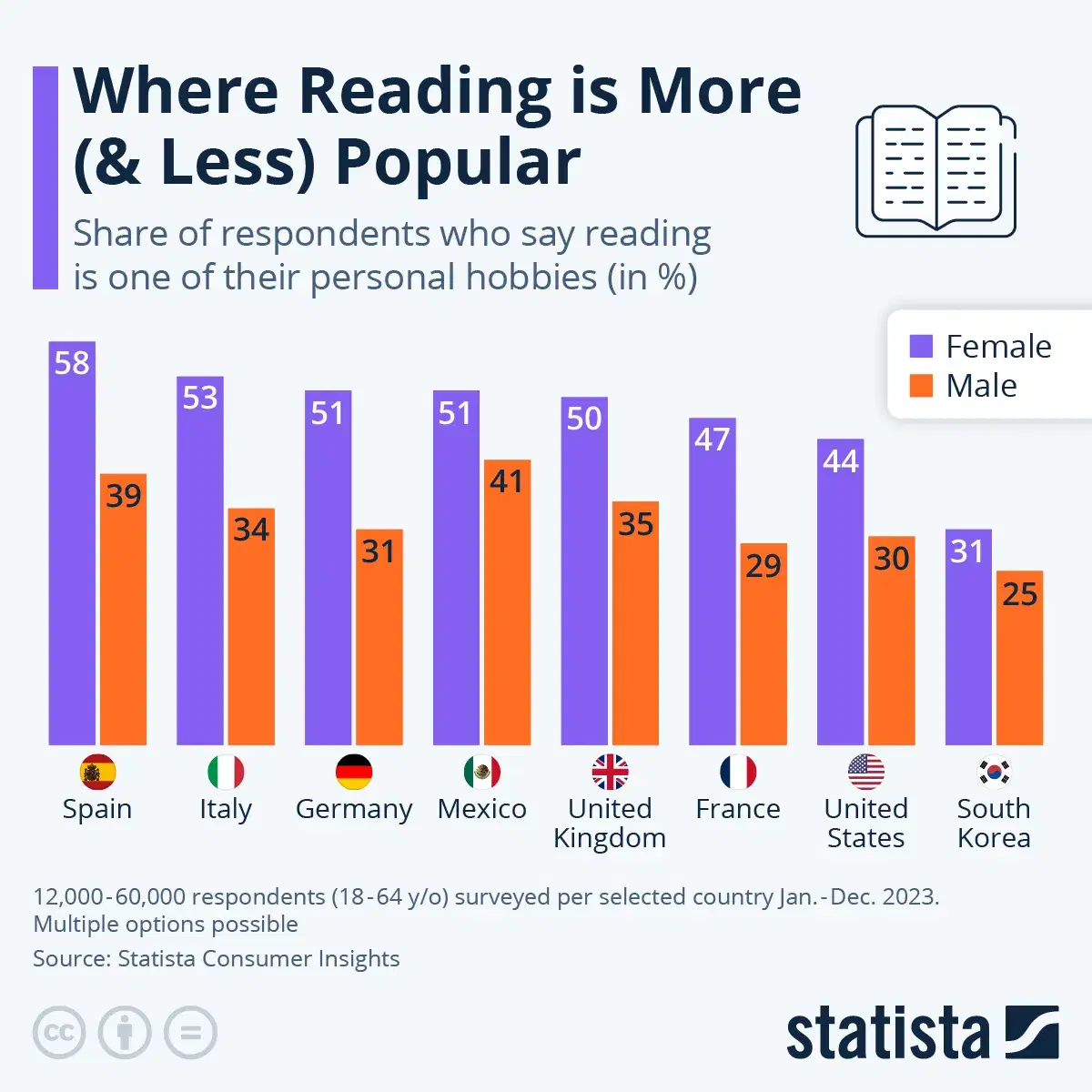 Where Reading is More (and Less) Popular