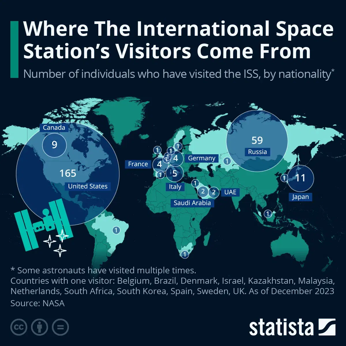 Where The International Space Station's Visitors Come From