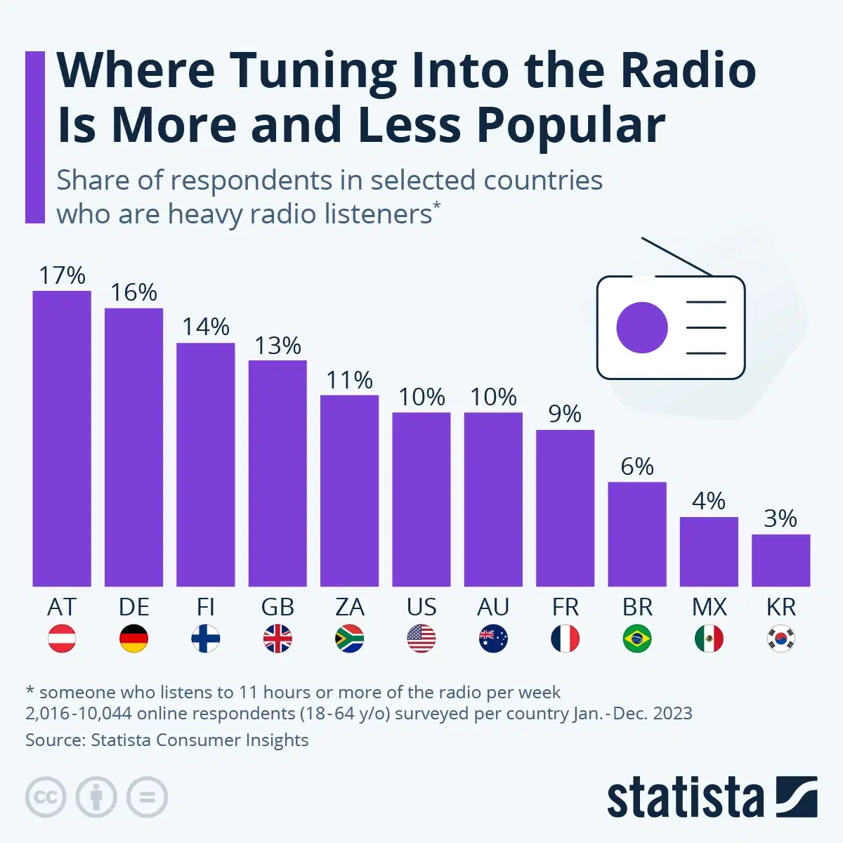 Where Tuning Into the Radio Is More and Less Popular