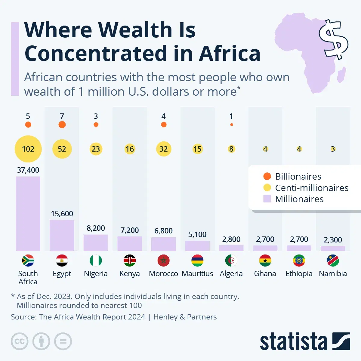 Where Wealth is Concentrated in Africa
