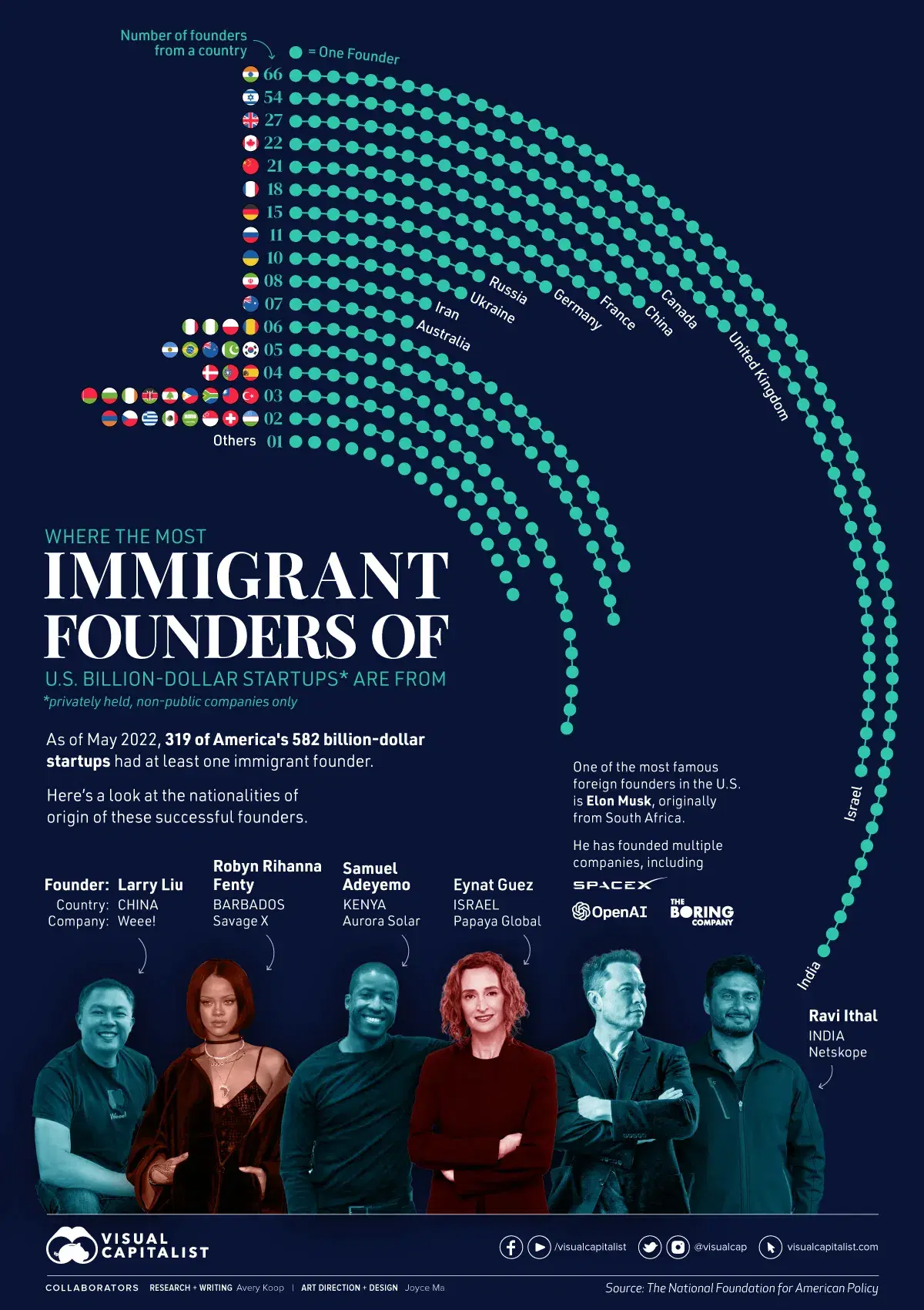 Where are Immigrant Founders of U.S. Unicorns From?