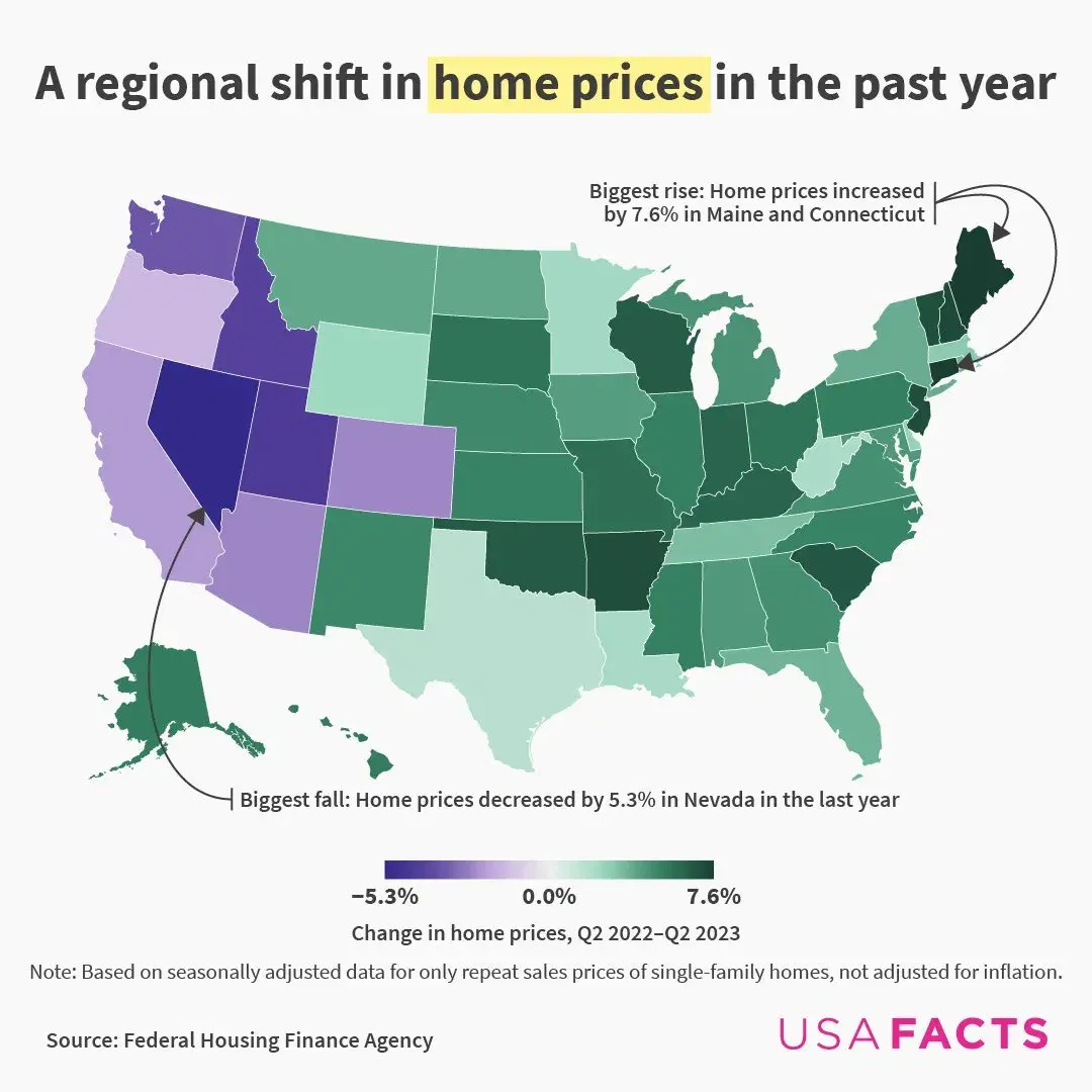 Where are home prices rising and falling in the US?