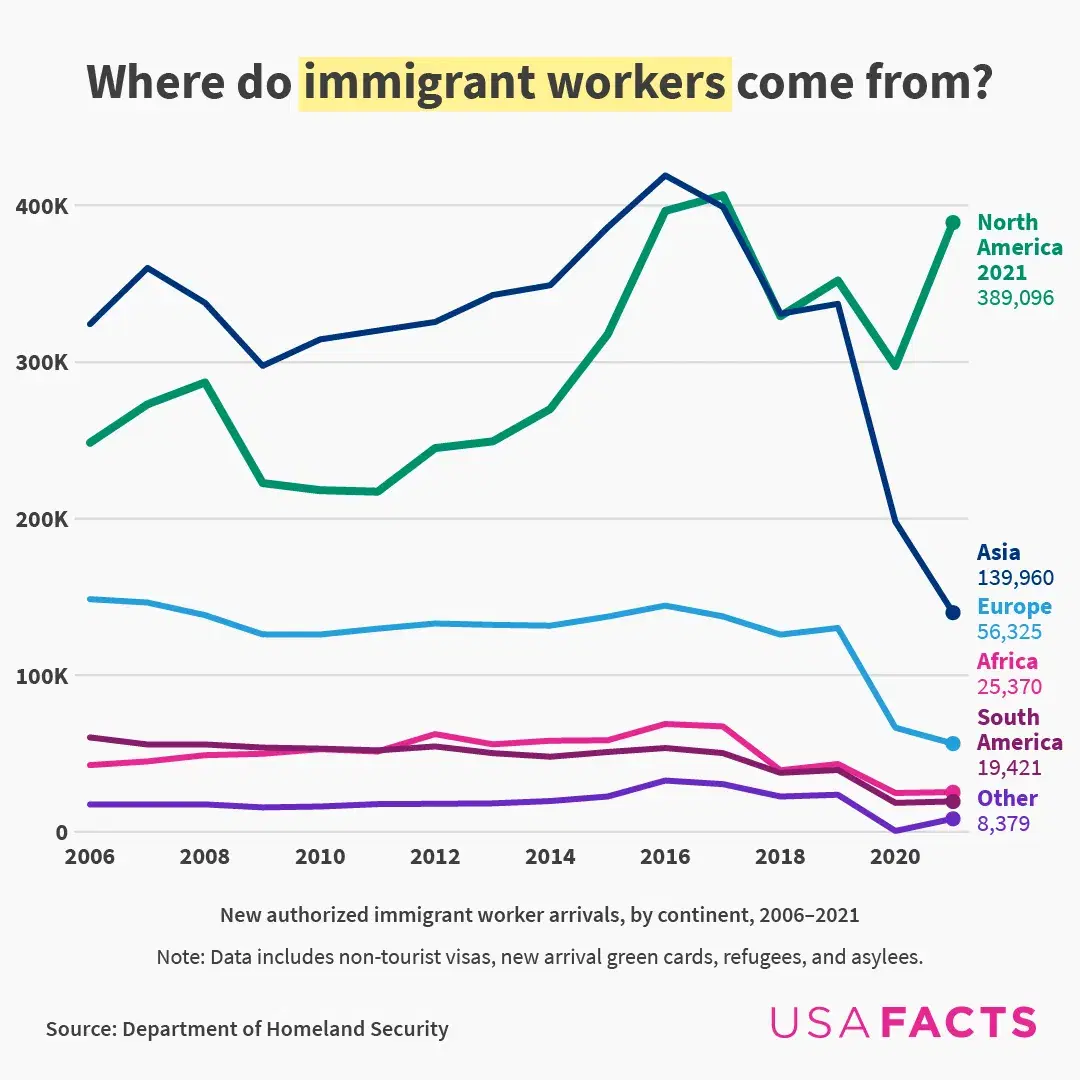Where do immigrant workers come from and how have numbers changed?