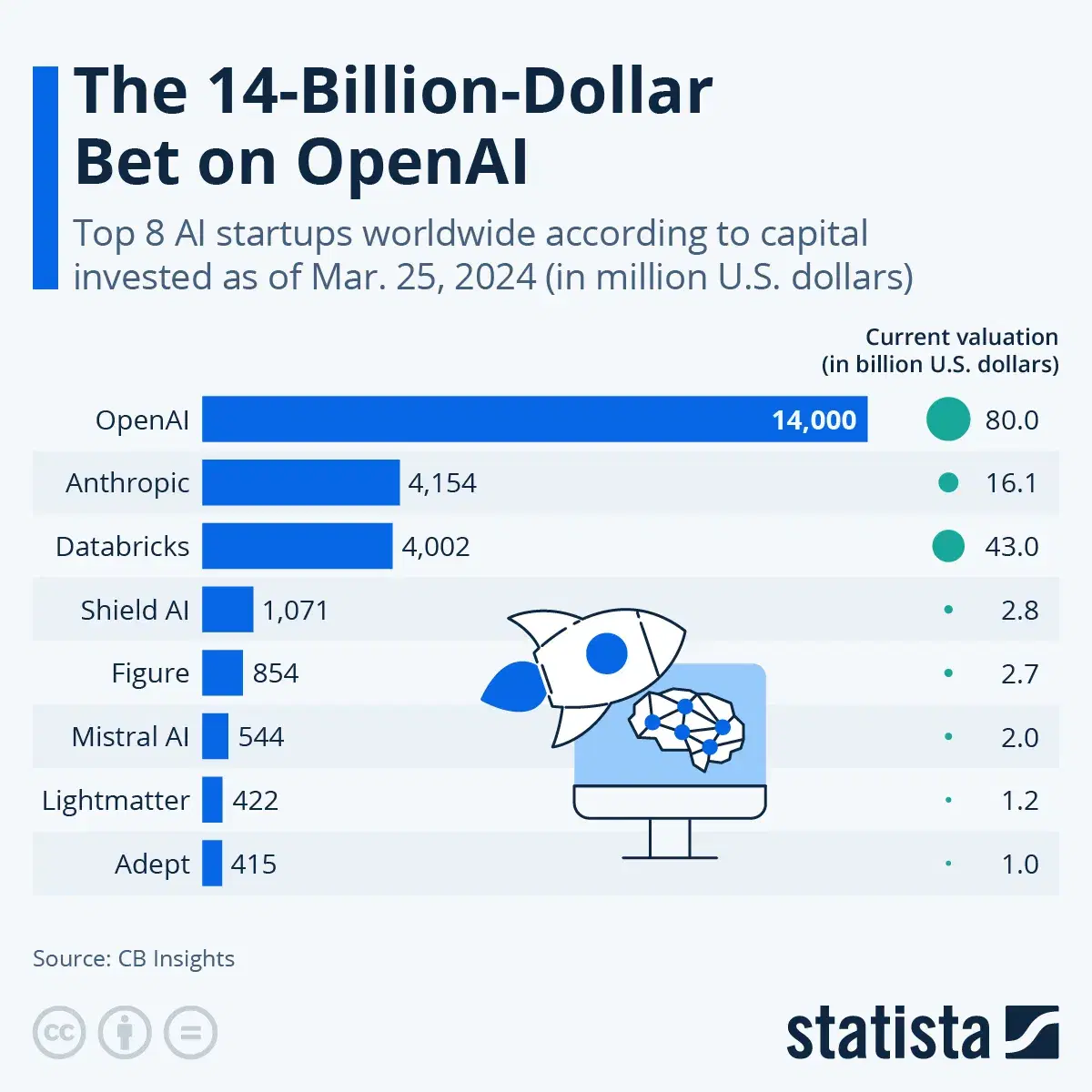 Which AI Companies Have Acquired the Most Funding?