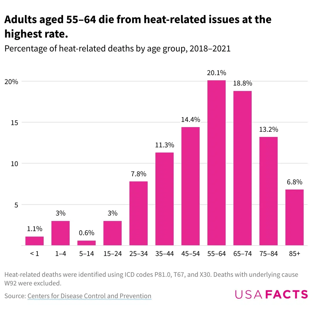 Which Age Groups Die From Extreme Heat in the U.S.?