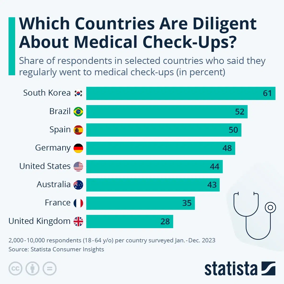Which Countries Are Diligent About Medical Check-Ups?