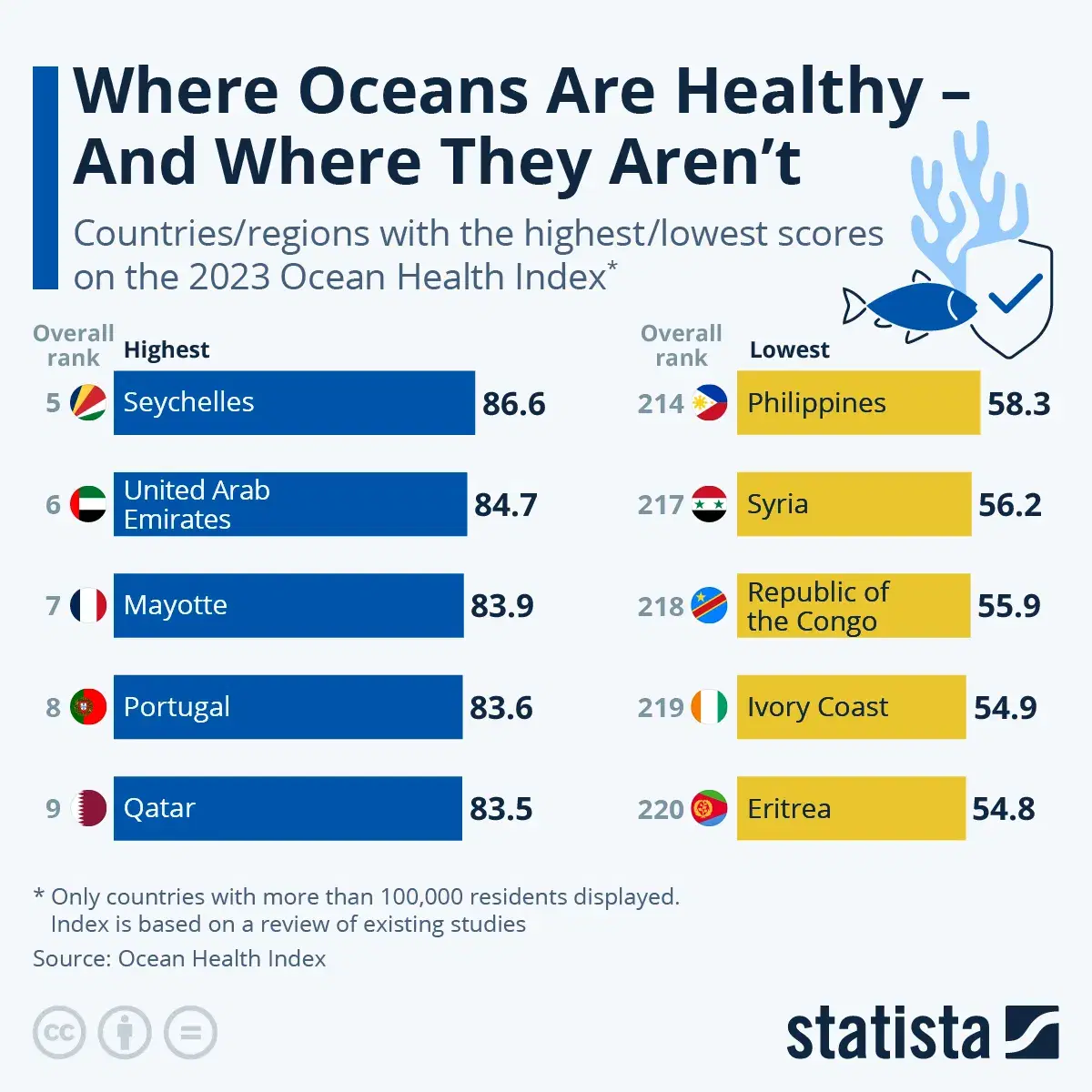 Which Countries Rank Best and Worst on the Ocean Health Index?
