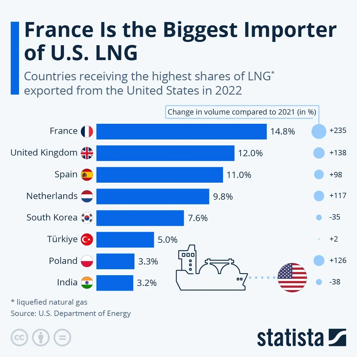 Which Country Imports The Most LNG From the U.S.?