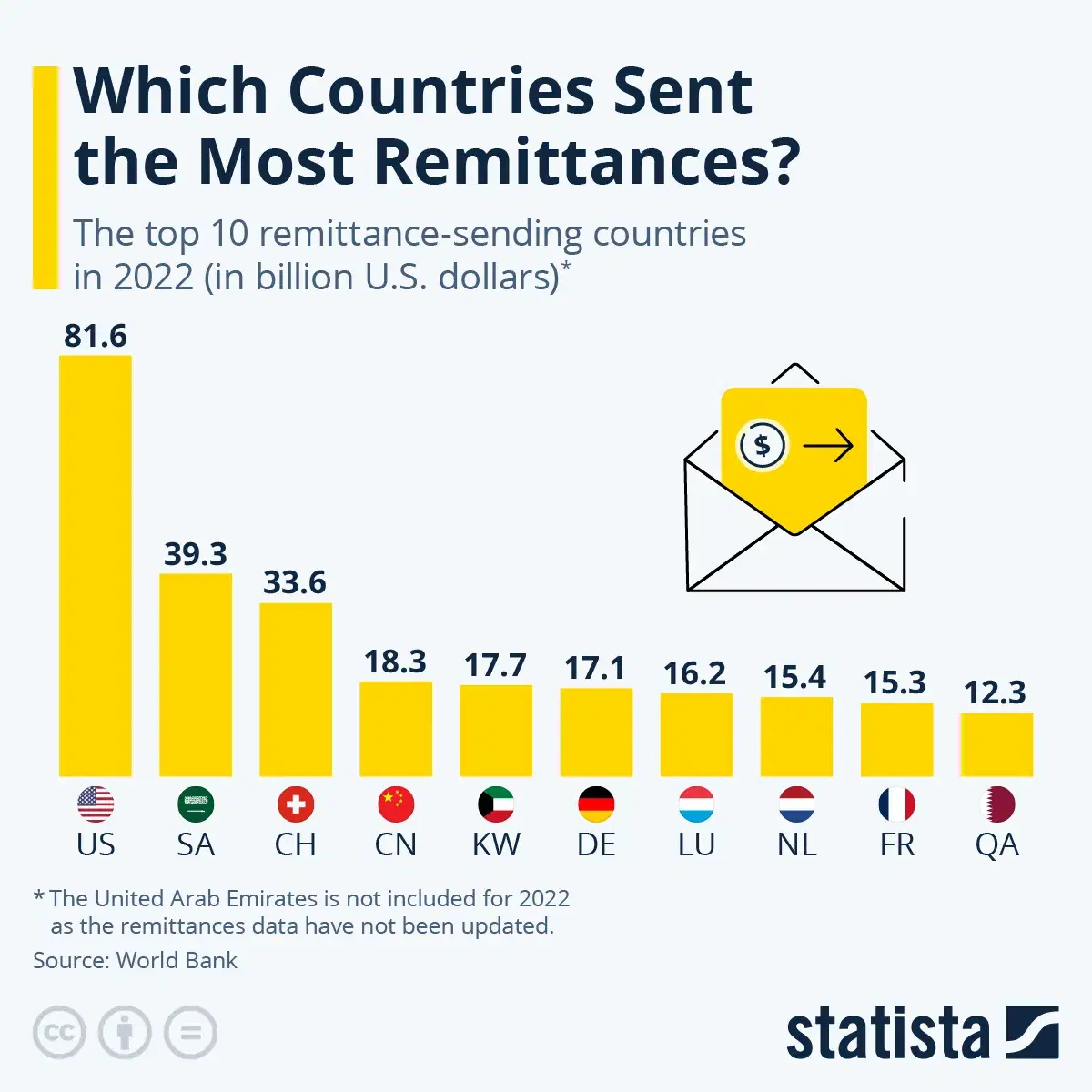 Which Country Sends The Most Remittances?