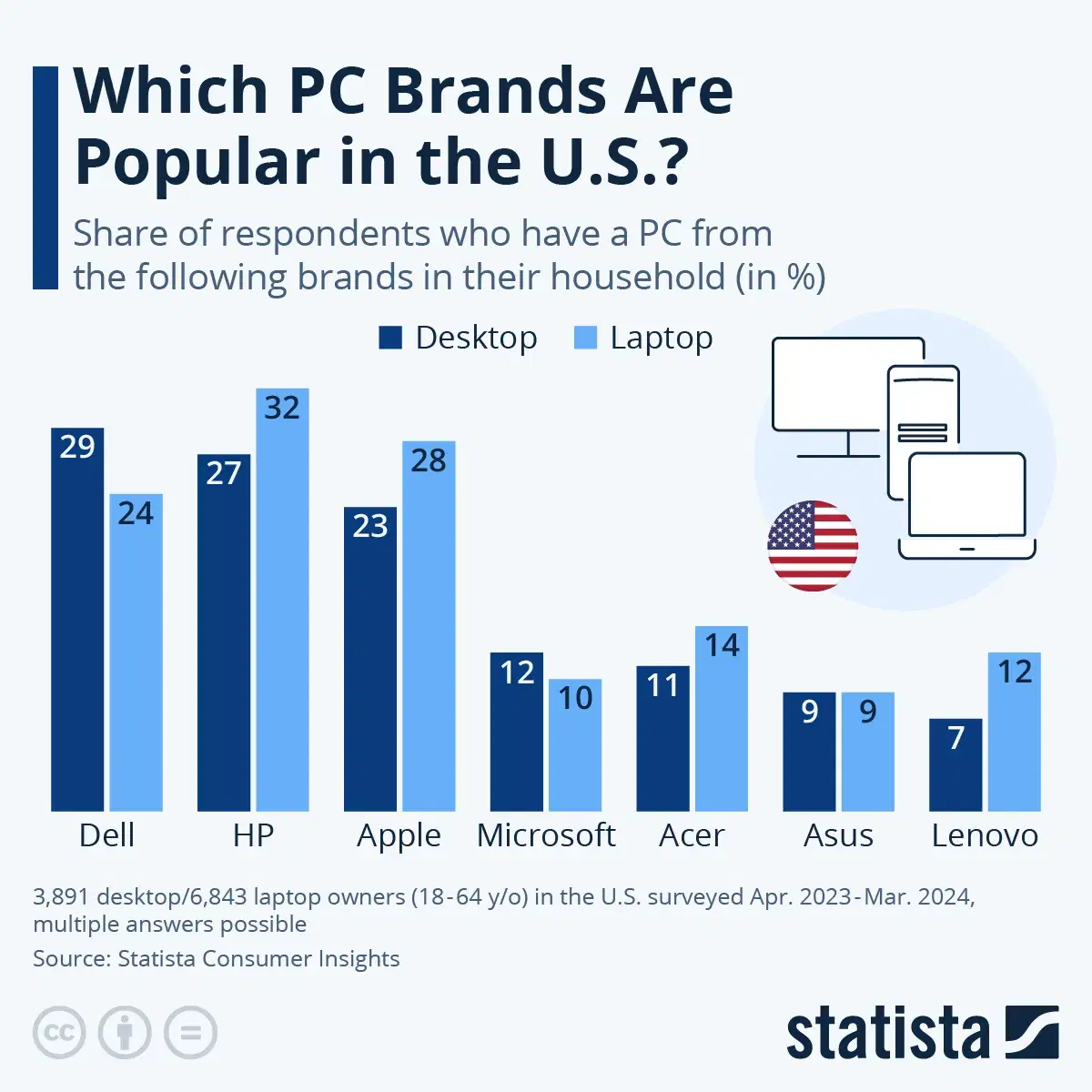 Which PC Brands Are Popular in the U.S.?