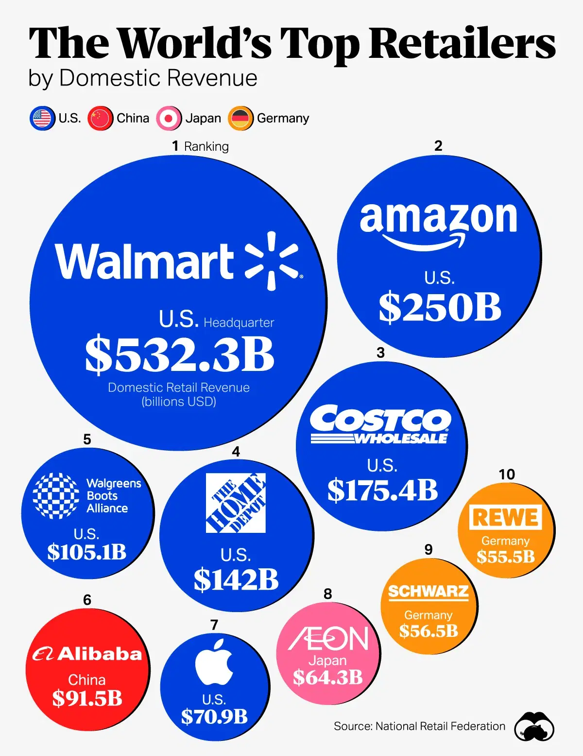 Which Retailers Have the Most Domestic Revenue?