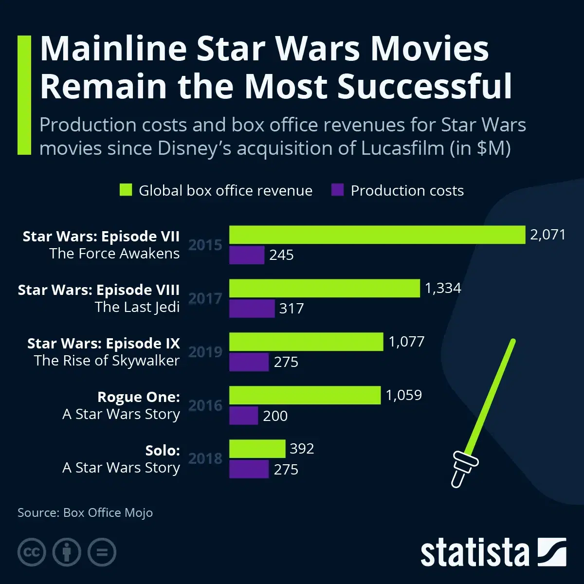 Which Star Wars Movies Made the Most Money?