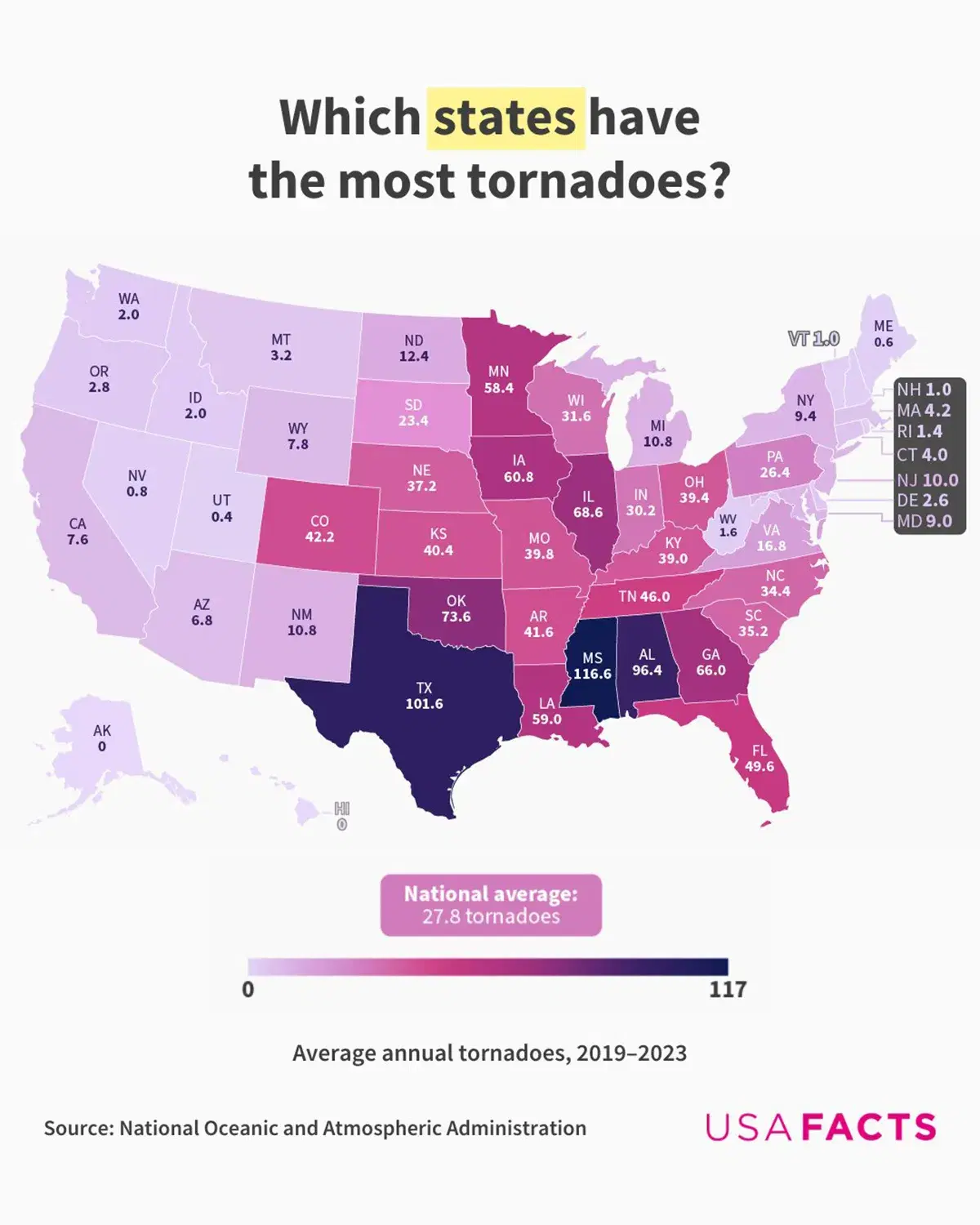 Which States Experience the Most Tornadoes?