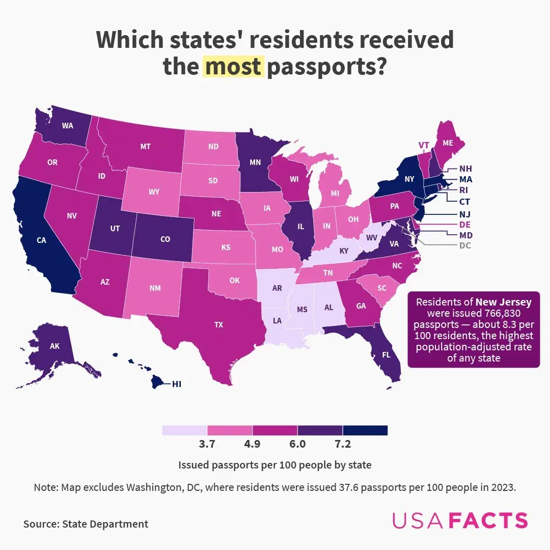 Which States’ Residents Received the Most Passports in 2023?