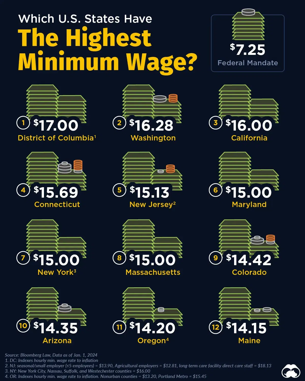 Which U.S. States Have the Highest Minimum Wage?