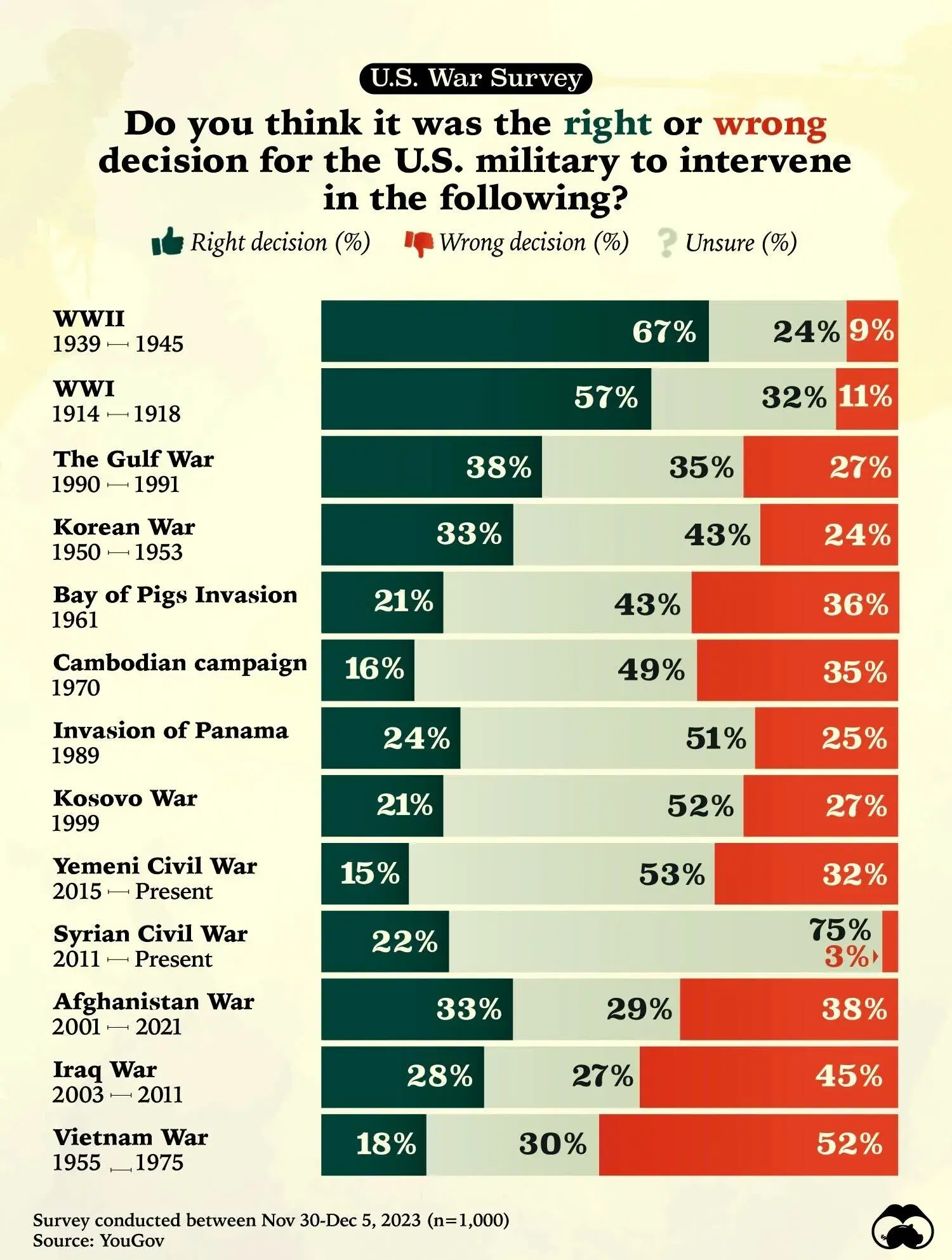 Which Wars do Americans Approve of? 👍👎