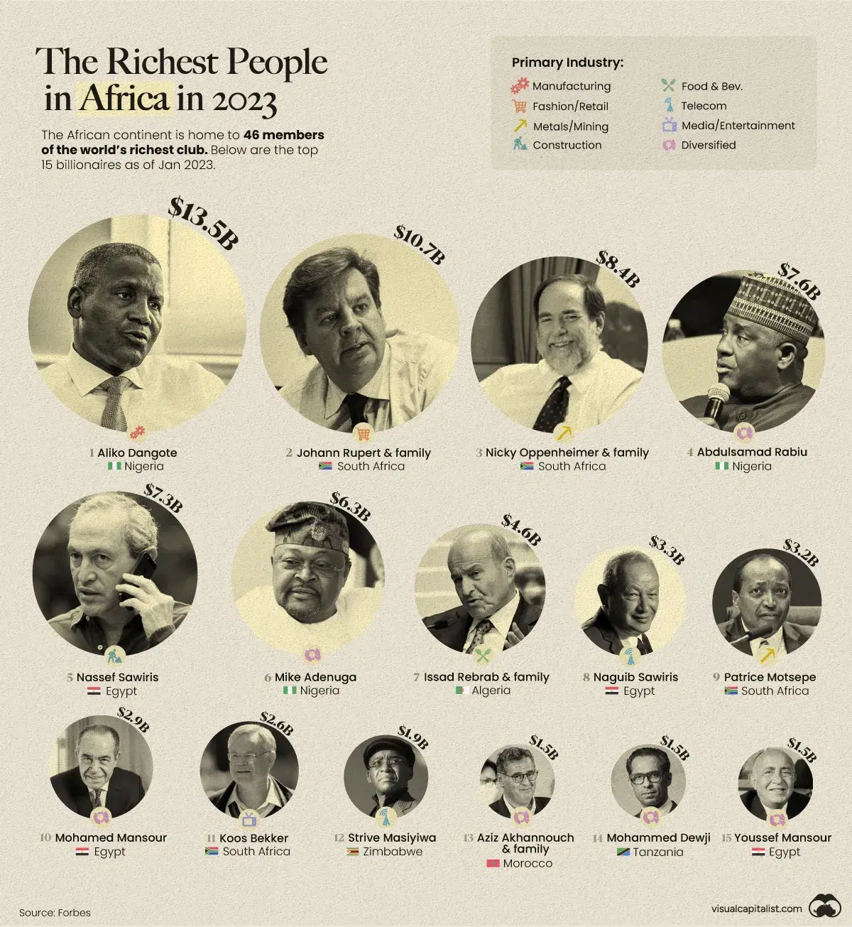 Who Are the Richest People in Africa?