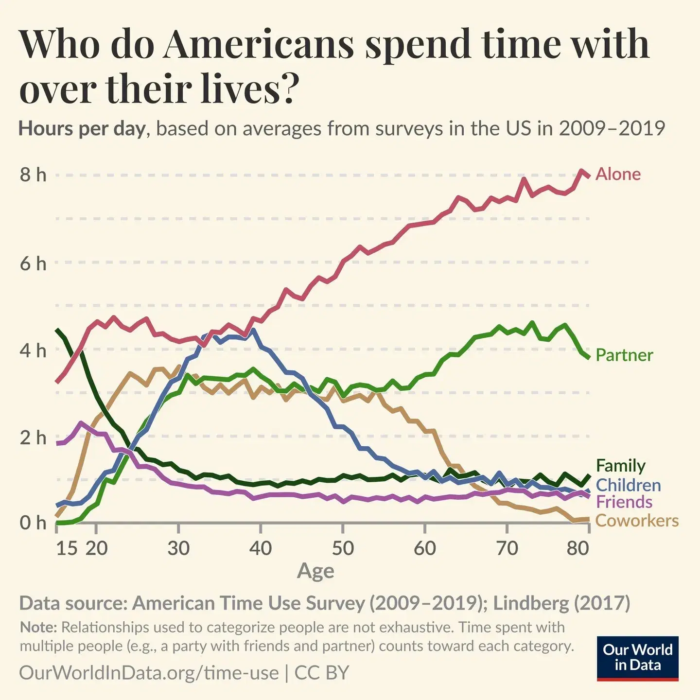Who Do Americans Spend Their Time With?