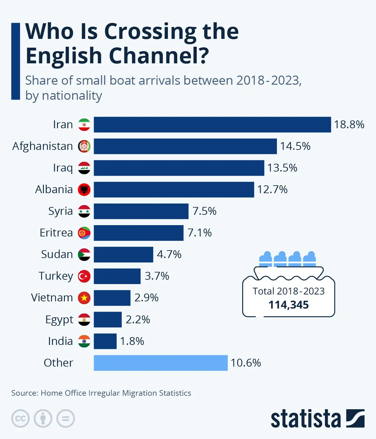 Who Is Crossing the English Channel?