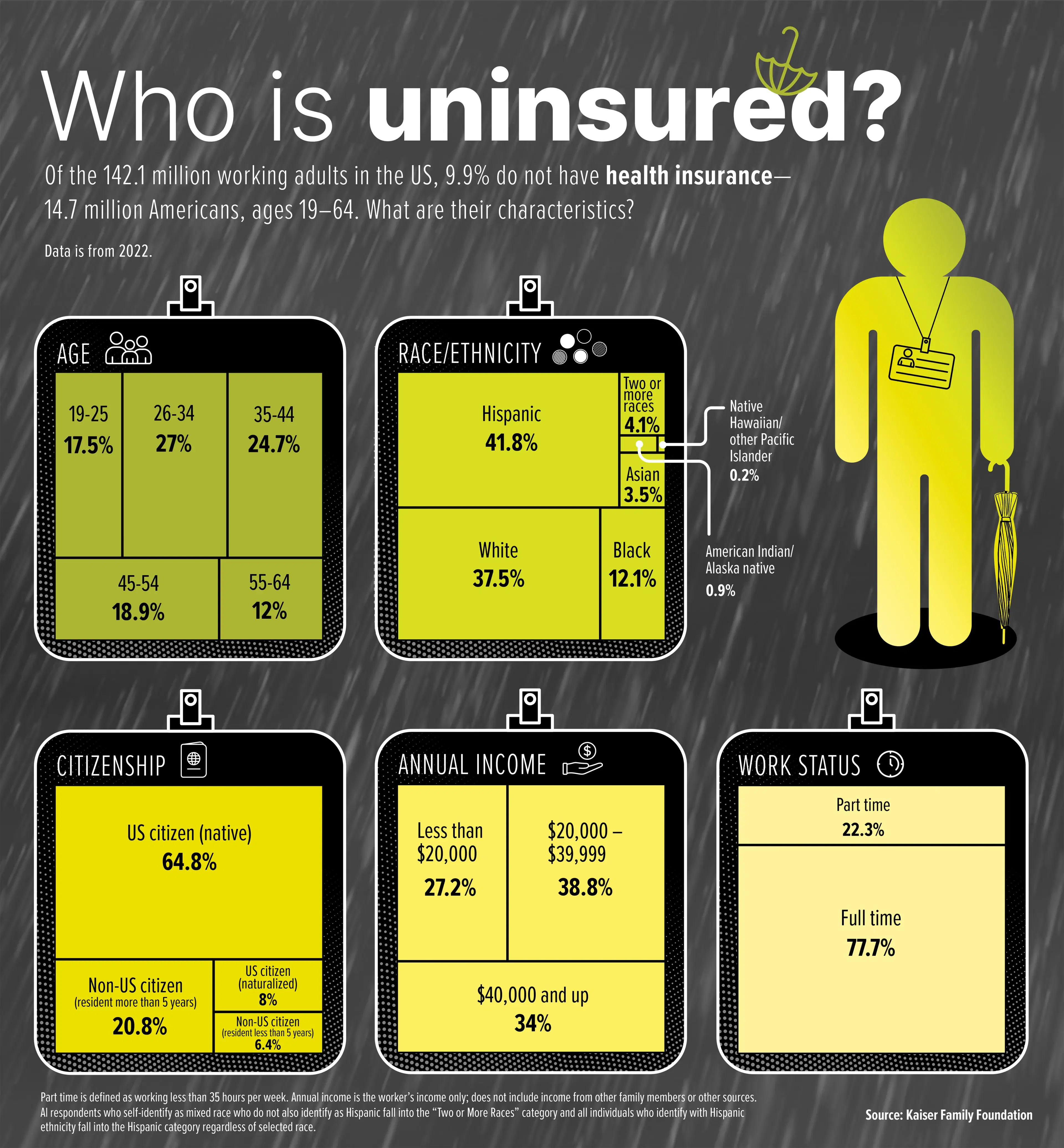 Who is Uninsured?