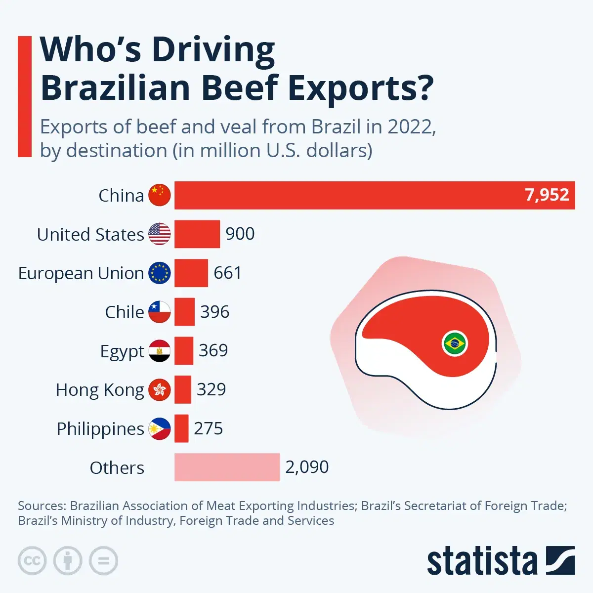 Who's Driving Brazilian Beef Exports?