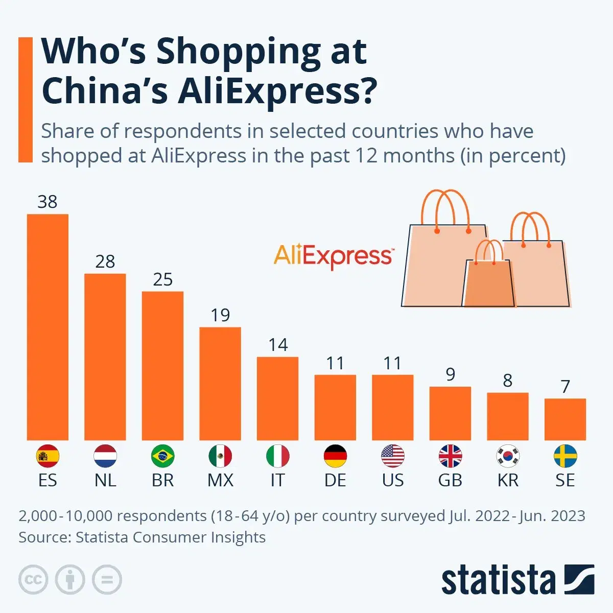Who's Shopping at AliExpress?