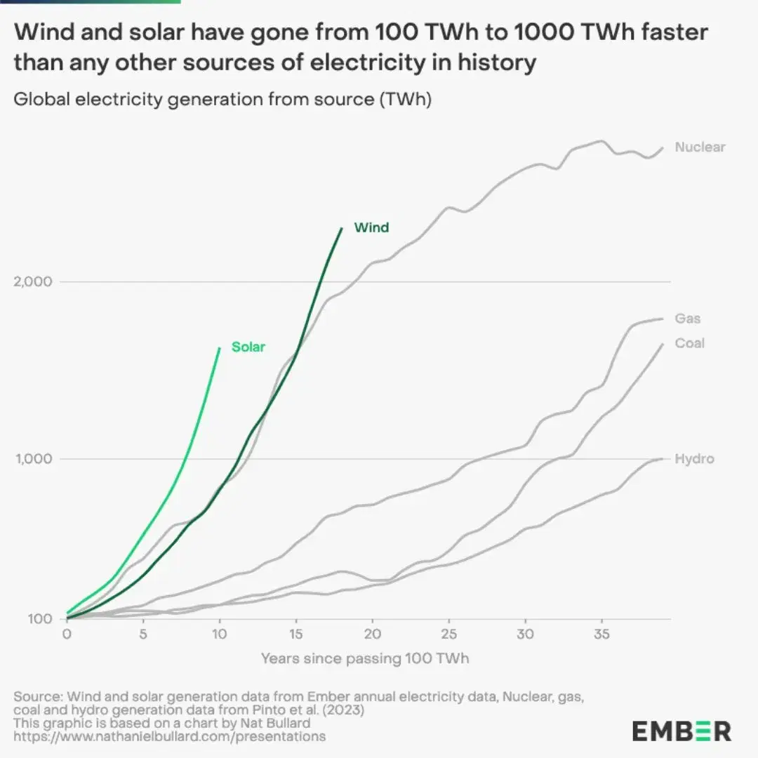 Wind and Solar are the Fastest Electricity Sources to go from 100 to 1000 TWh 