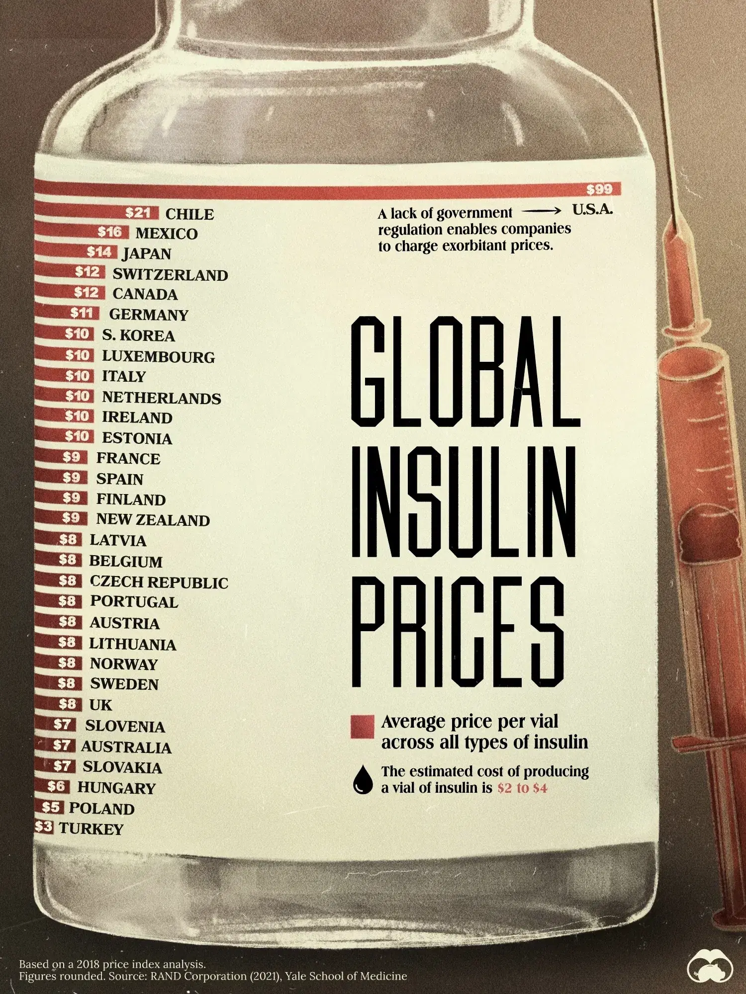 World Diabetes Day: See Where Insulin Costs the Most 💉